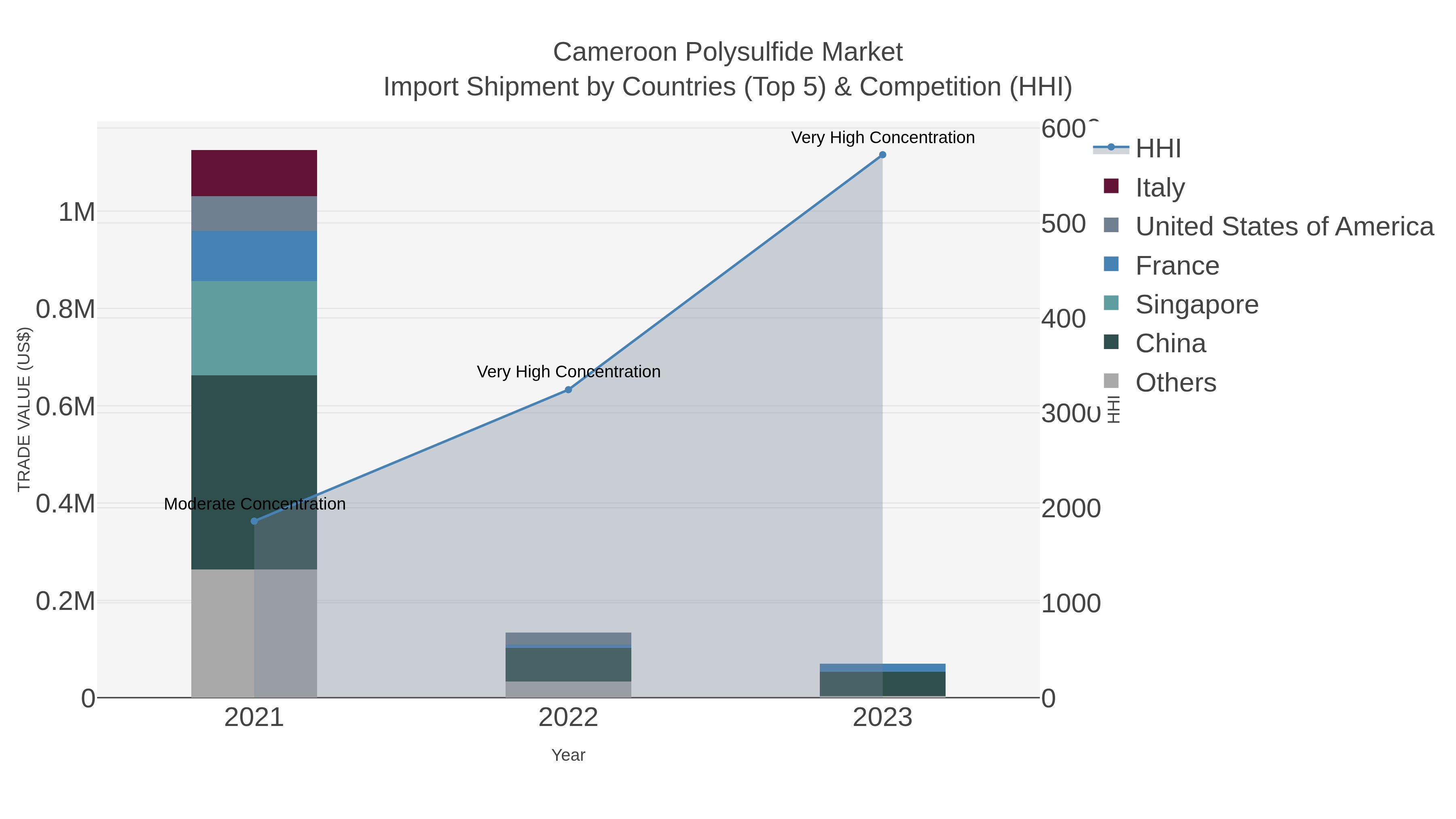 Cameroon Polysulfide Market Import Shipment by Countries (Top 5) & Competition (HHI)