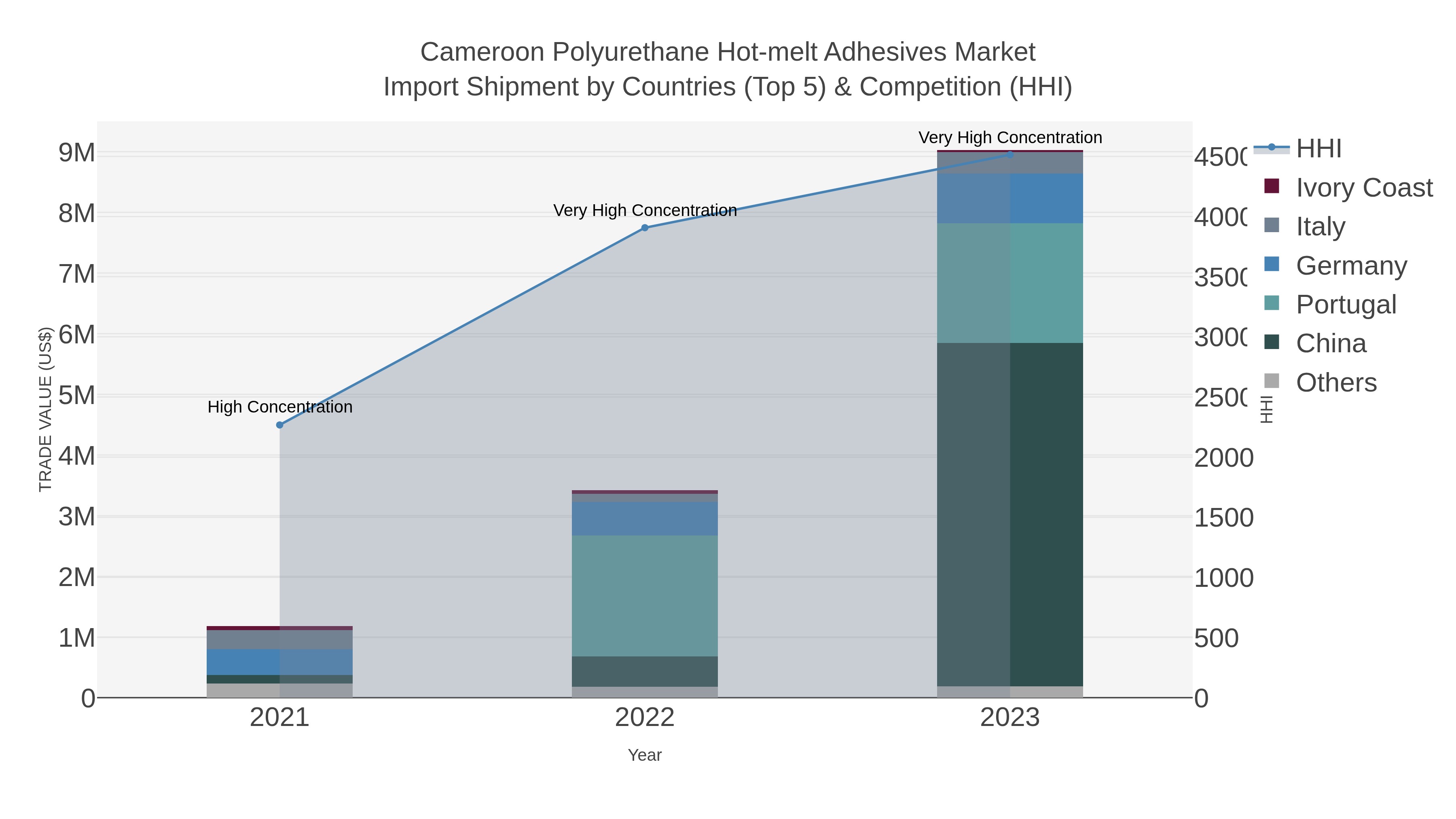 Cameroon Polyurethane Hot-melt Adhesives Market Import Shipment by Countries (Top 5) & Competition (HHI)
