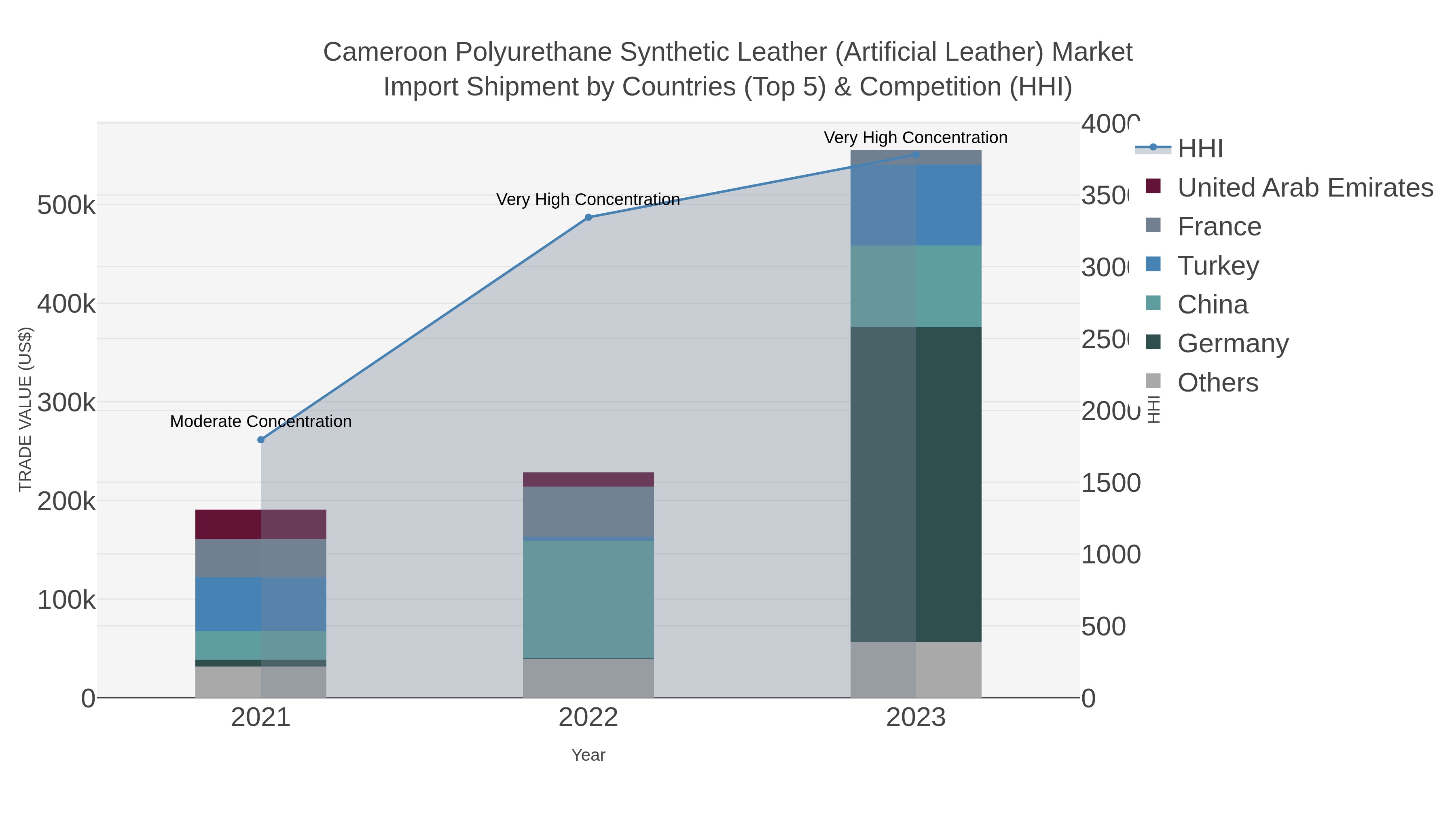 Cameroon Polyurethane Synthetic Leather (artificial Leather) Market Import Shipment by Countries (Top 5) & Competition (HHI)