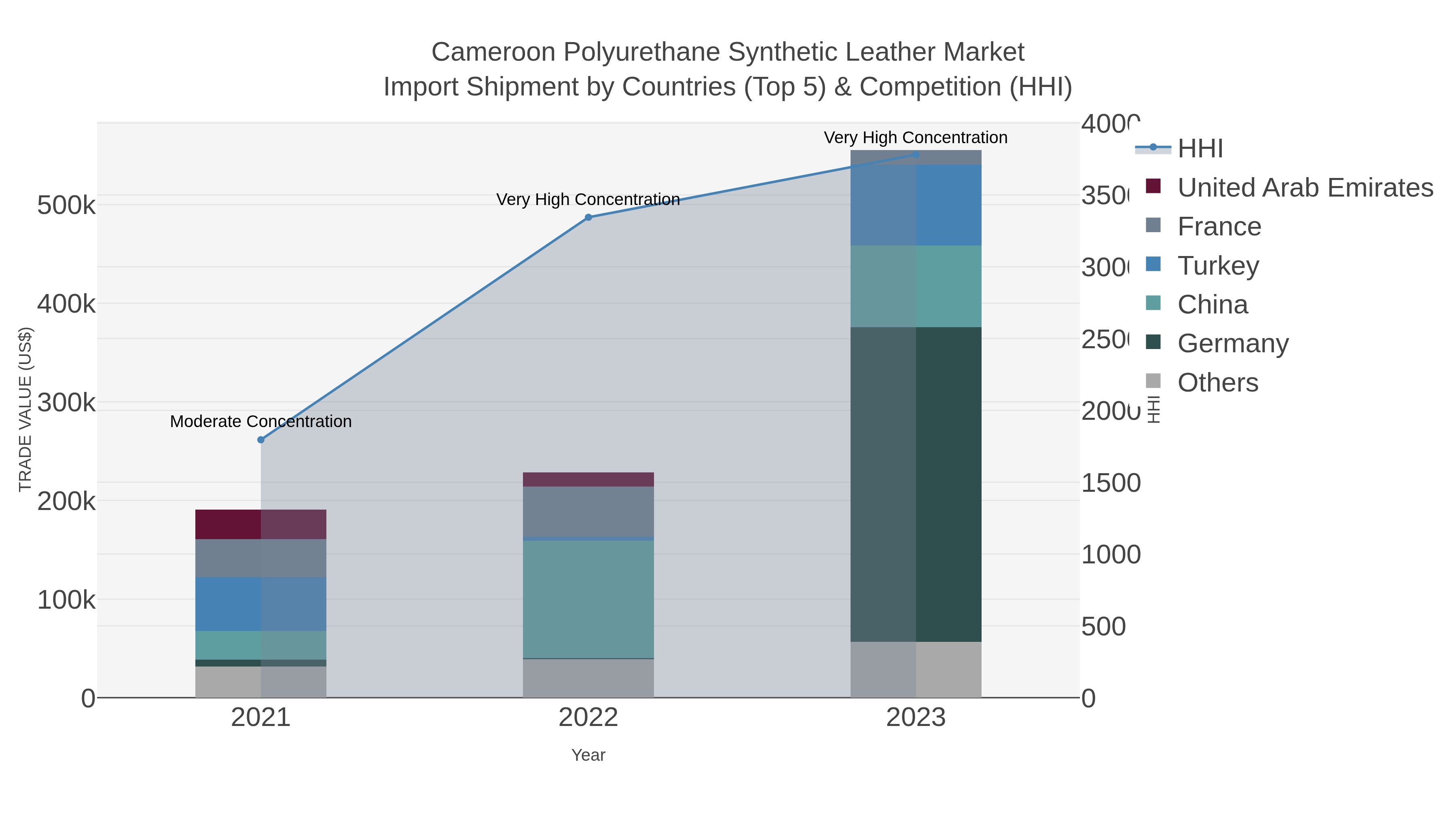 Cameroon Polyurethane Synthetic Leather Market Import Shipment by Countries (Top 5) & Competition (HHI)