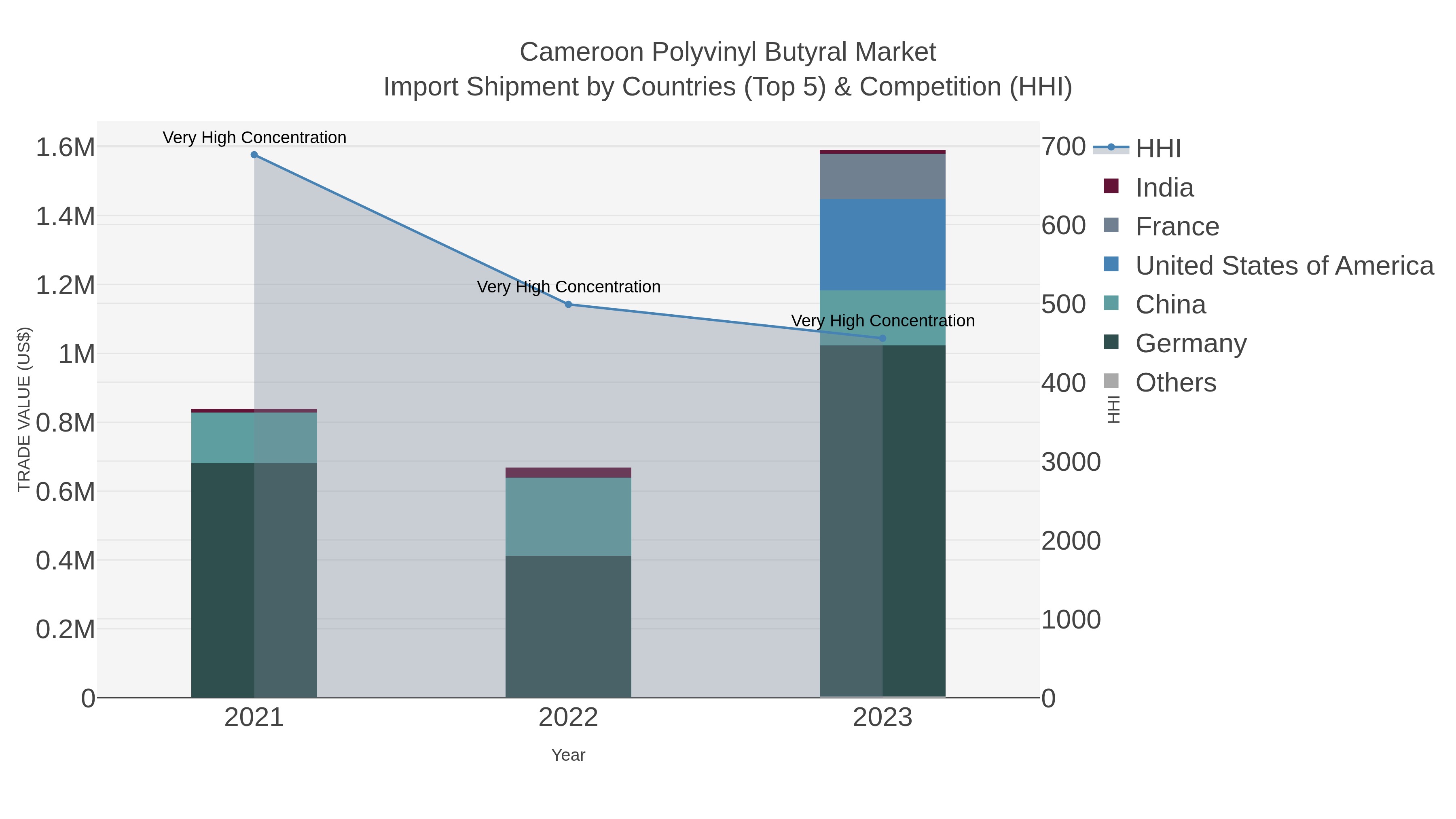 Cameroon Polyvinyl Butyral Market Import Shipment by Countries (Top 5) & Competition (HHI)