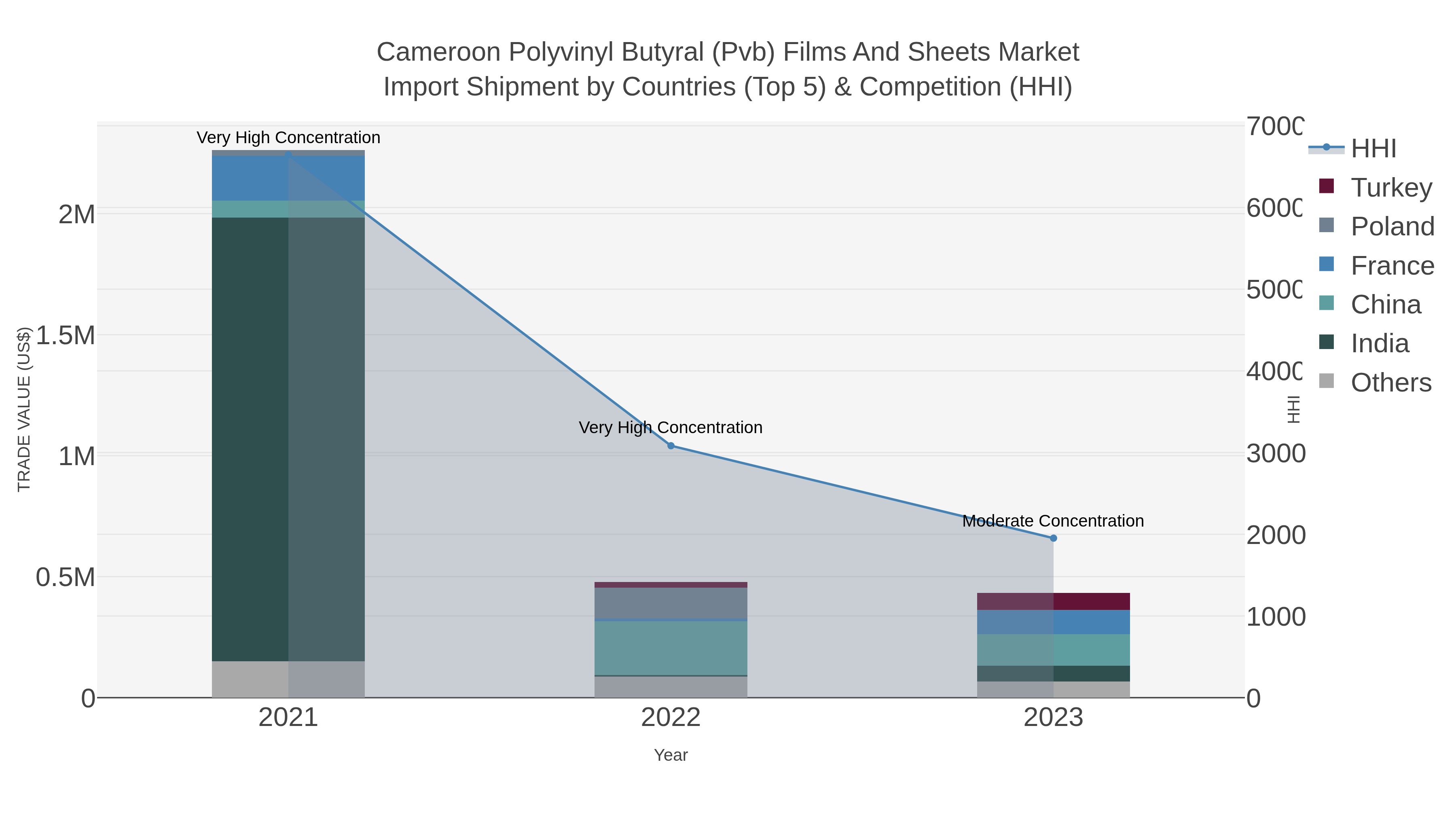 Cameroon Polyvinyl Butyral (pvb) Films And Sheets Market Import Shipment by Countries (Top 5) & Competition (HHI)
