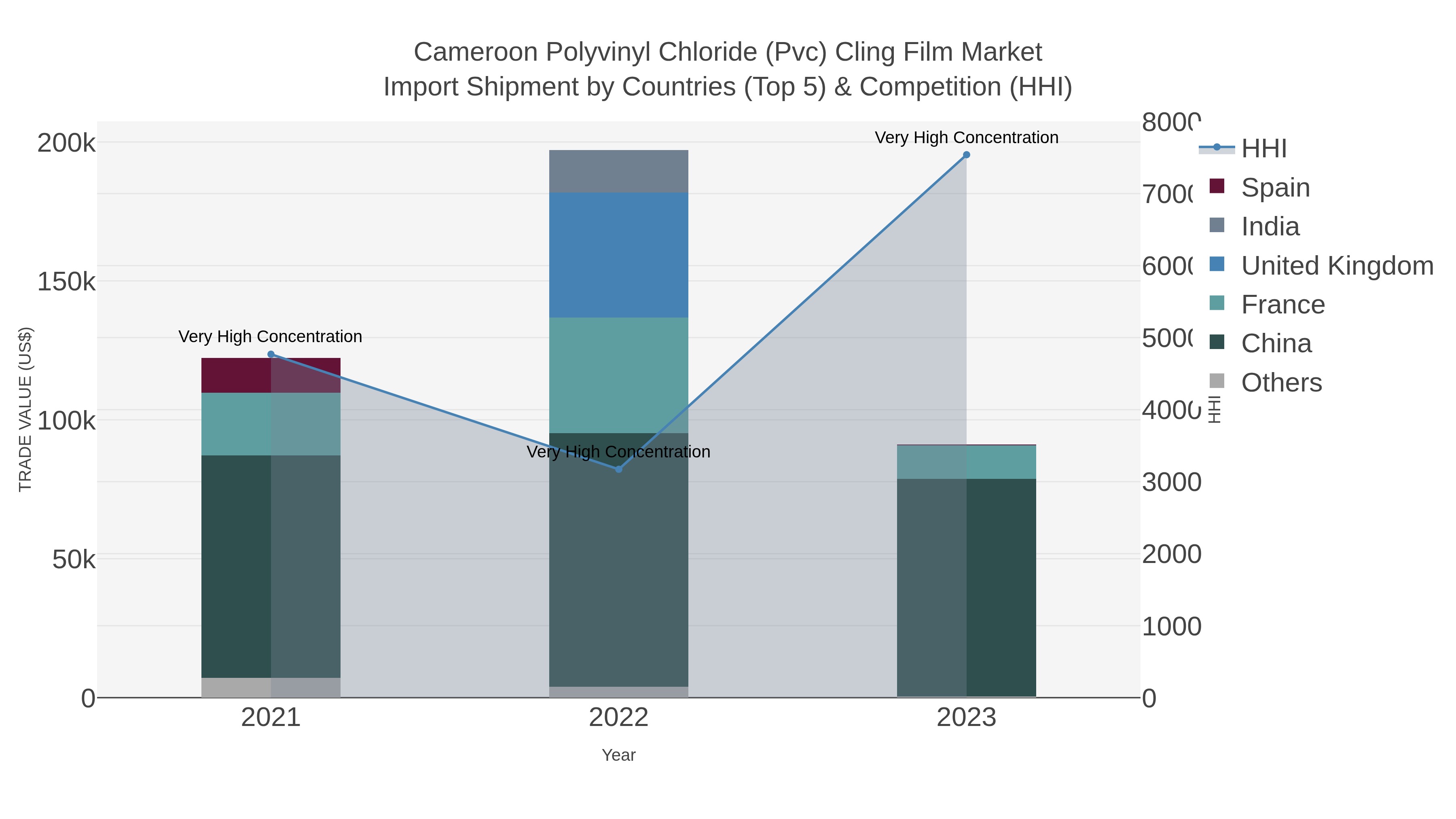 Cameroon Polyvinyl Chloride (pvc) Cling Film Market Import Shipment by Countries (Top 5) & Competition (HHI)