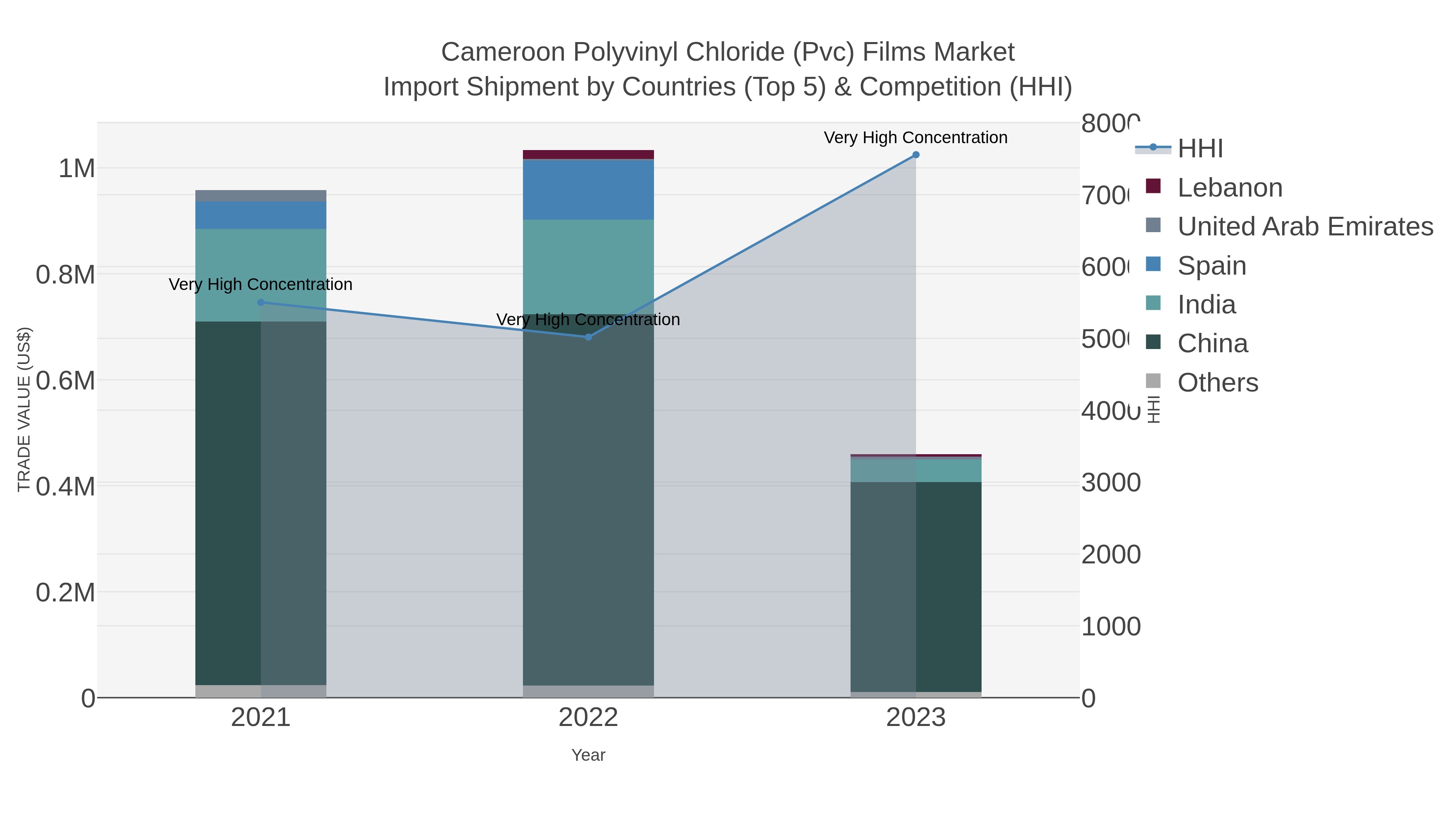 Cameroon Polyvinyl Chloride (pvc) Films Market Import Shipment by Countries (Top 5) & Competition (HHI)