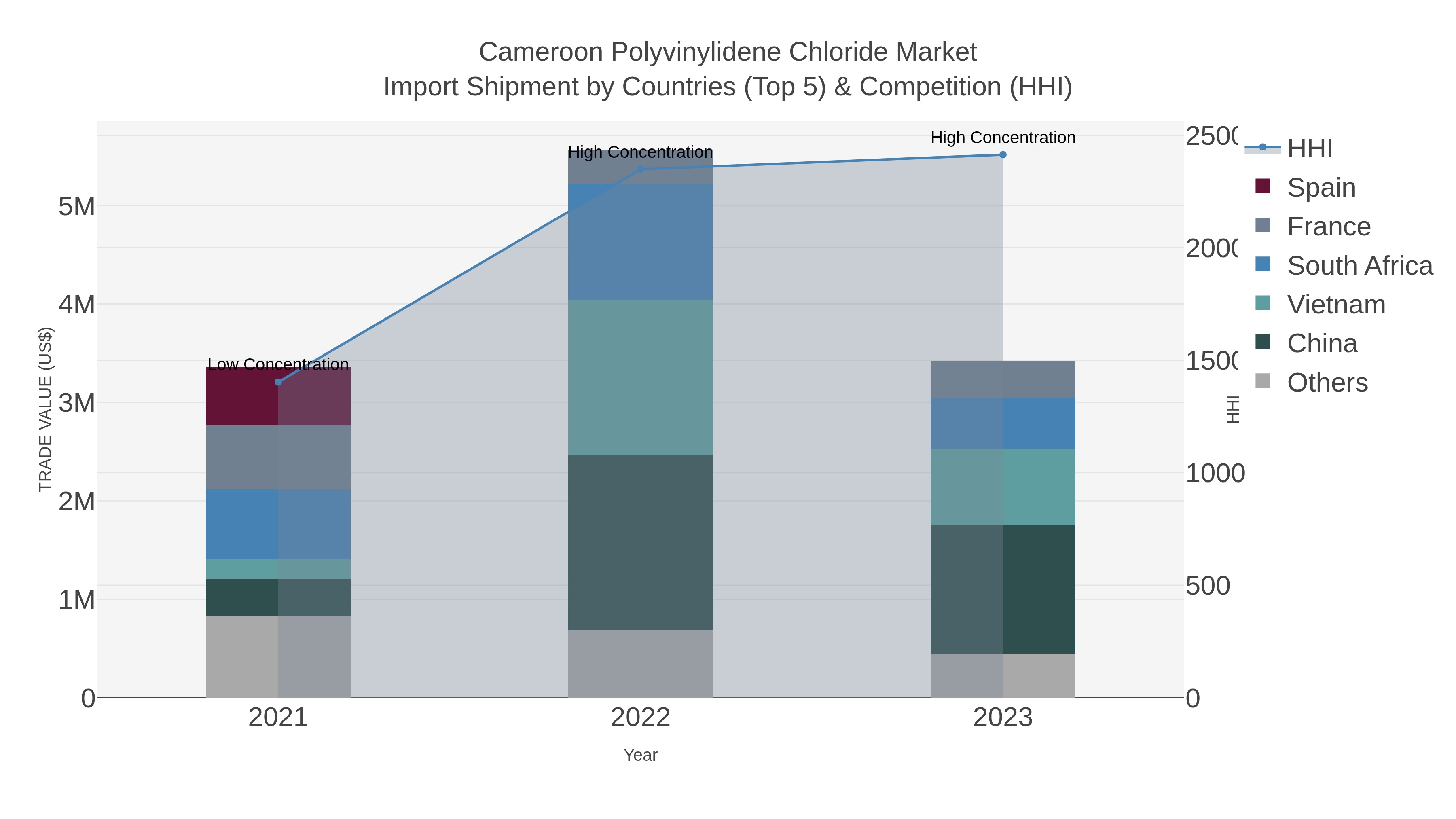 Cameroon Polyvinylidene Chloride Market Import Shipment by Countries (Top 5) & Competition (HHI)