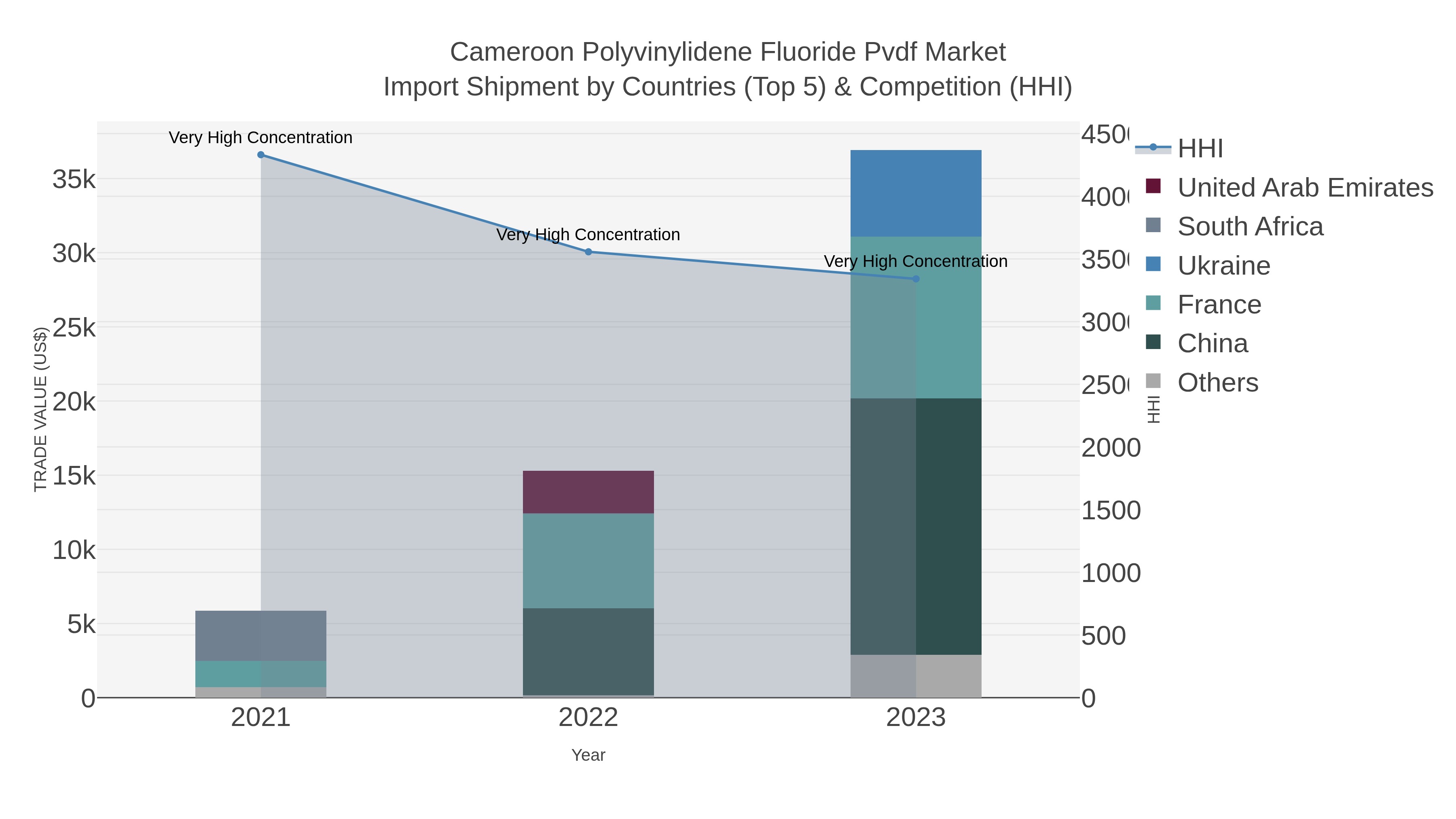 Cameroon Polyvinylidene Fluoride Pvdf Market Import Shipment by Countries (Top 5) & Competition (HHI)