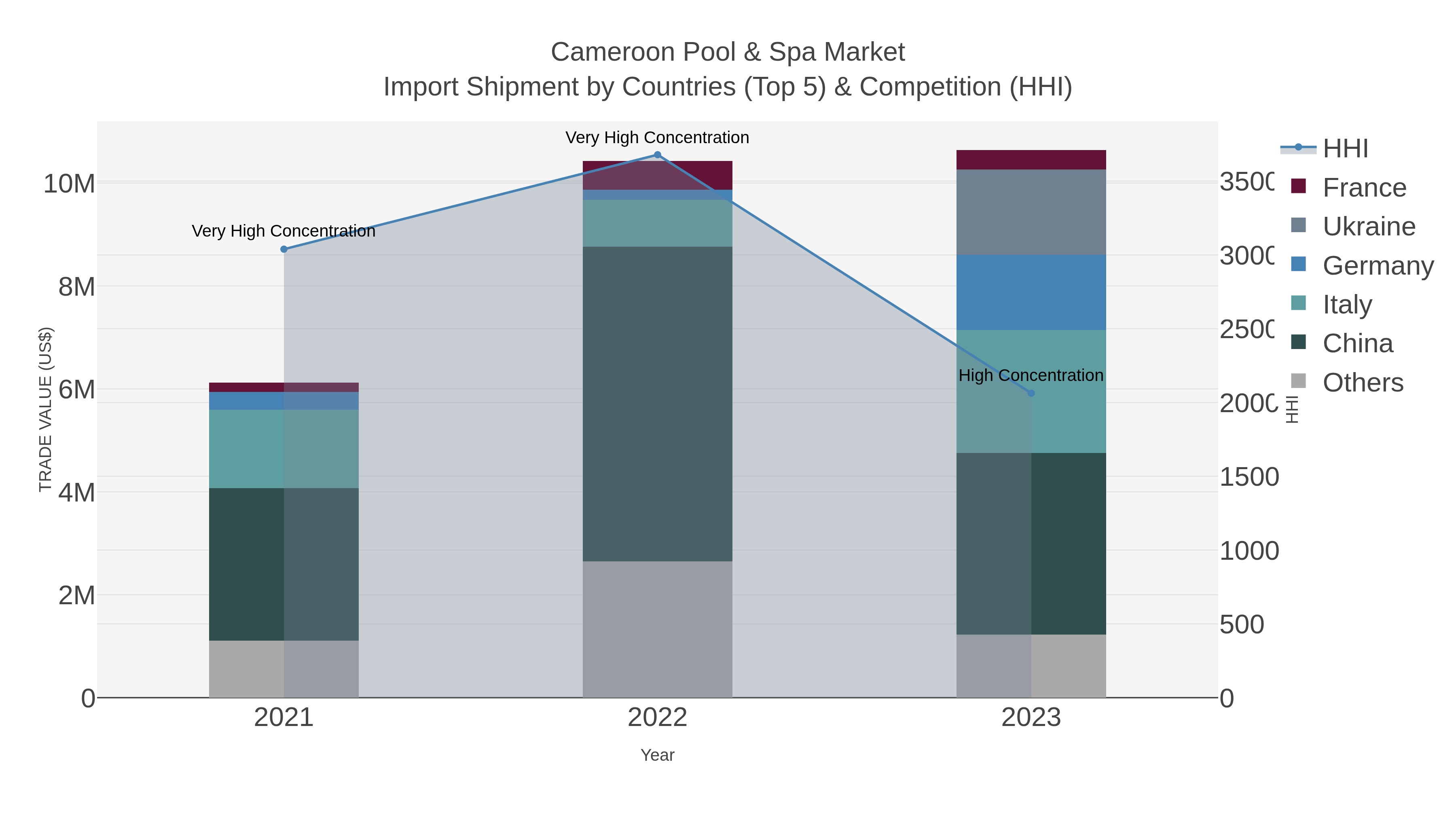 Cameroon Pool & Spa Market Import Shipment by Countries (Top 5) & Competition (HHI)