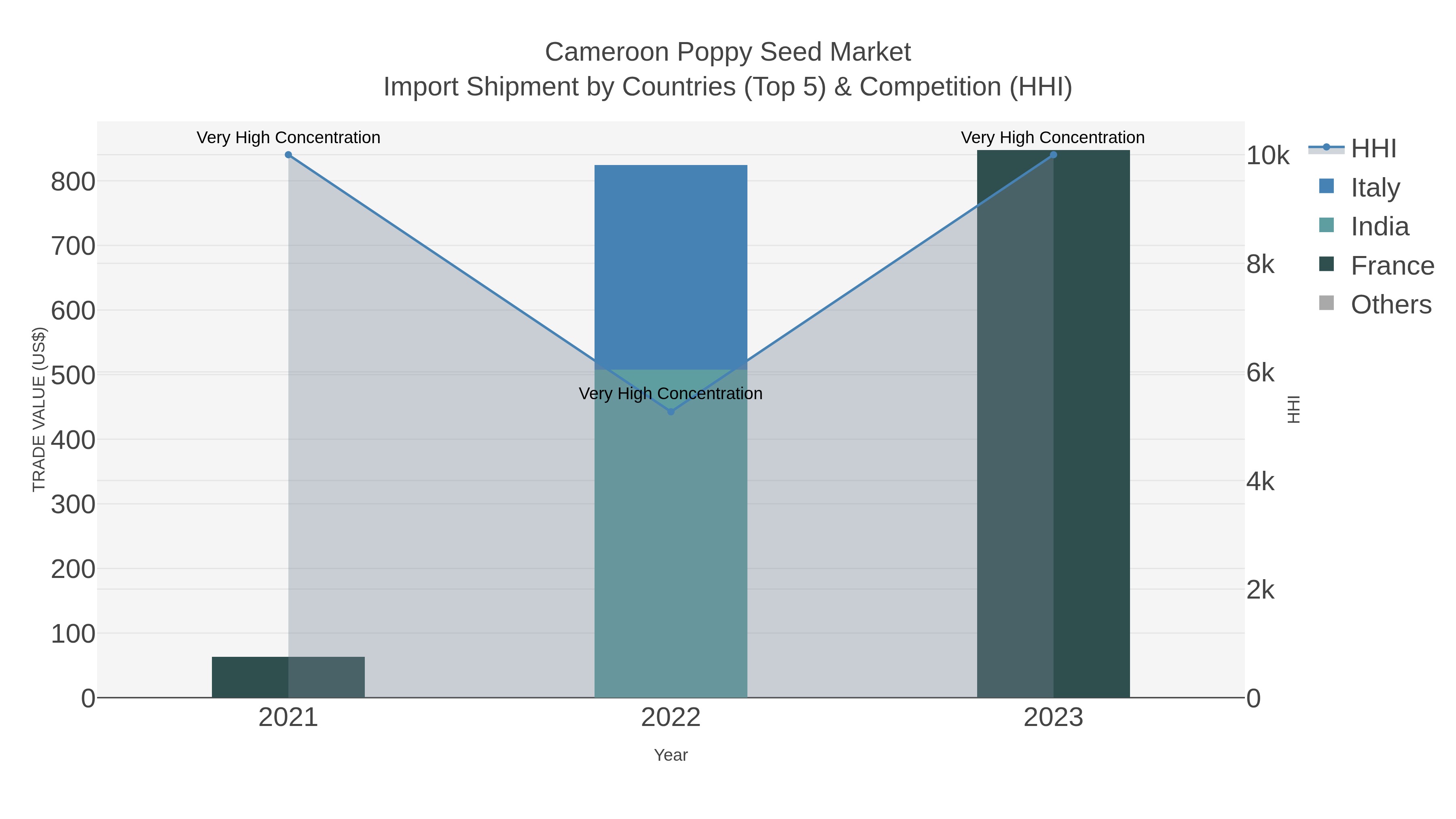 Cameroon Poppy Seed Market Import Shipment by Countries (Top 5) & Competition (HHI)