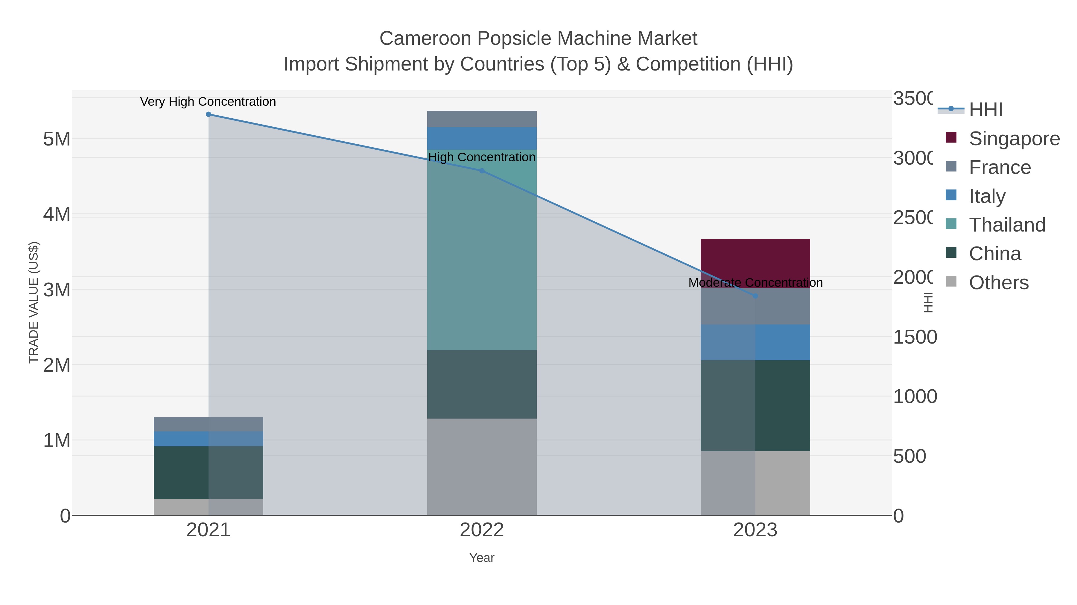 Cameroon Popsicle Machine Market Import Shipment by Countries (Top 5) & Competition (HHI)