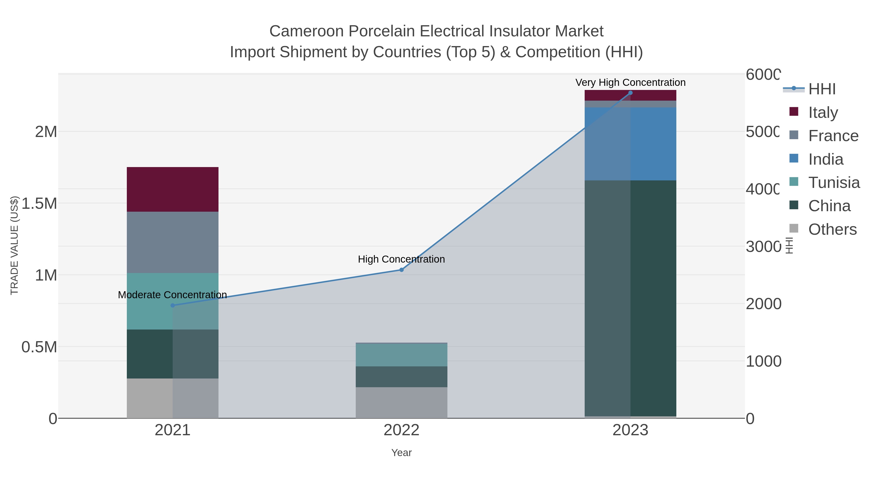 Cameroon Porcelain Electrical Insulator Market Import Shipment by Countries (Top 5) & Competition (HHI)