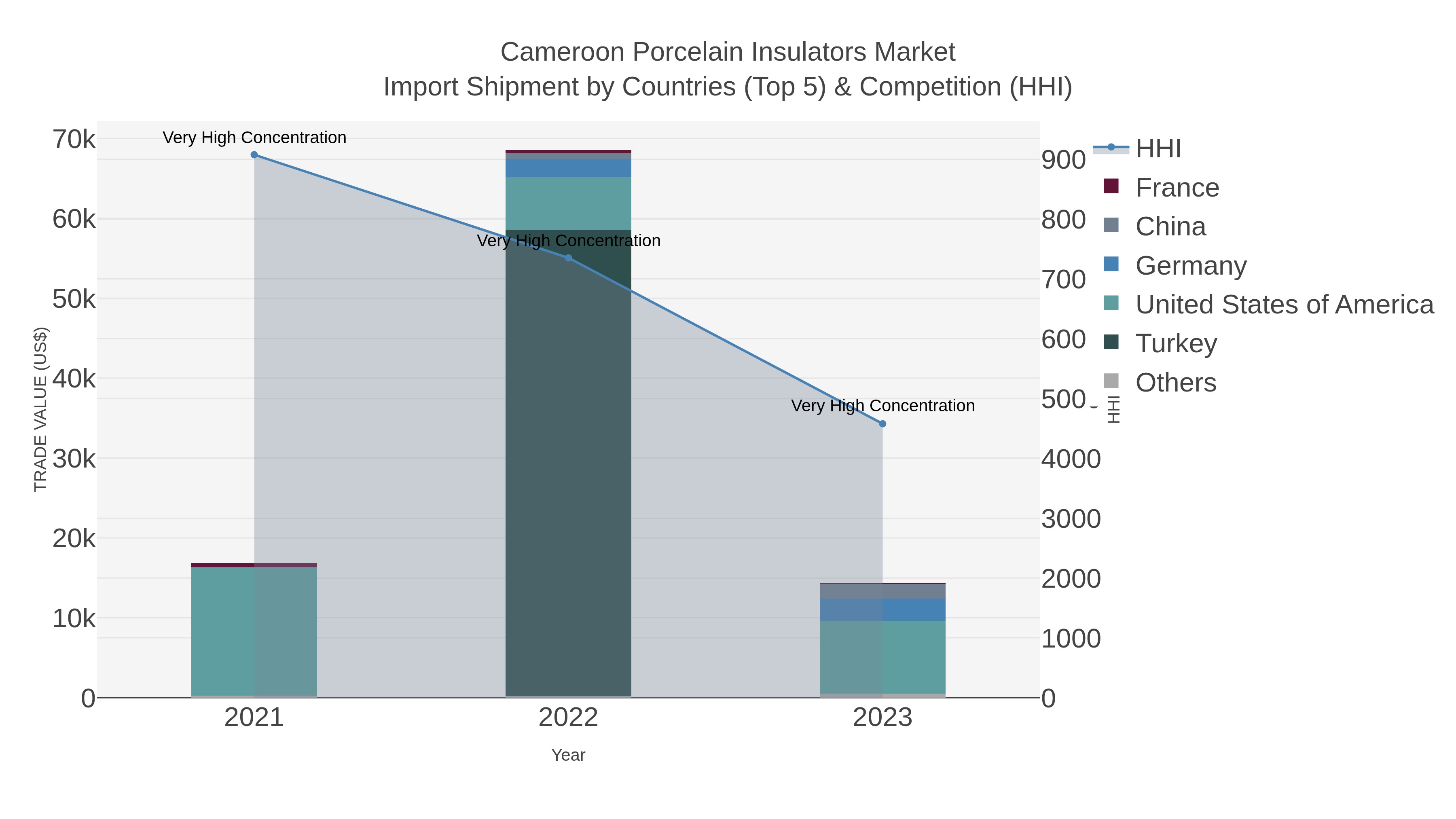 Cameroon Porcelain Insulators Market Import Shipment by Countries (Top 5) & Competition (HHI)