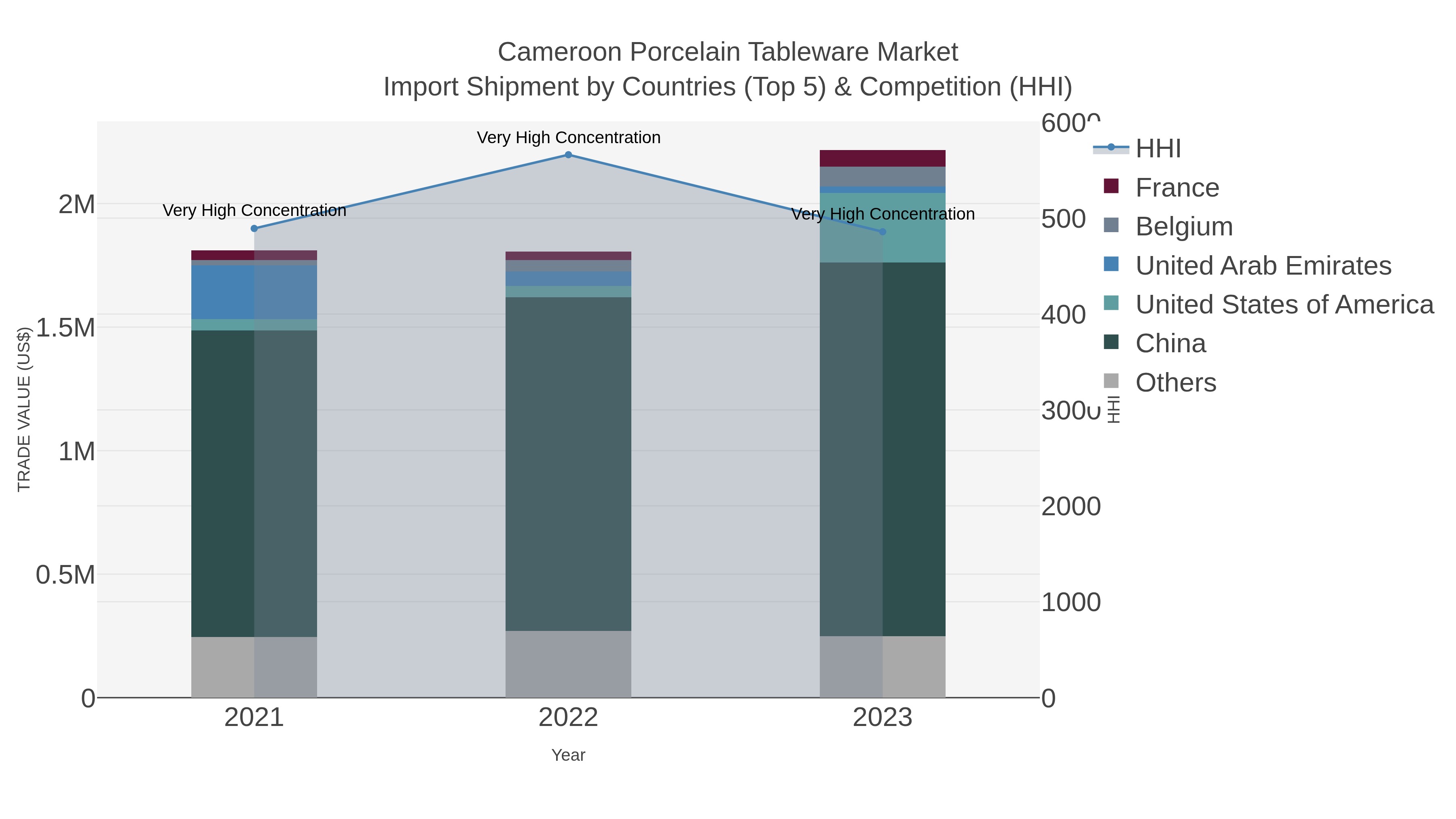 Cameroon Porcelain Tableware Market Import Shipment by Countries (Top 5) & Competition (HHI)