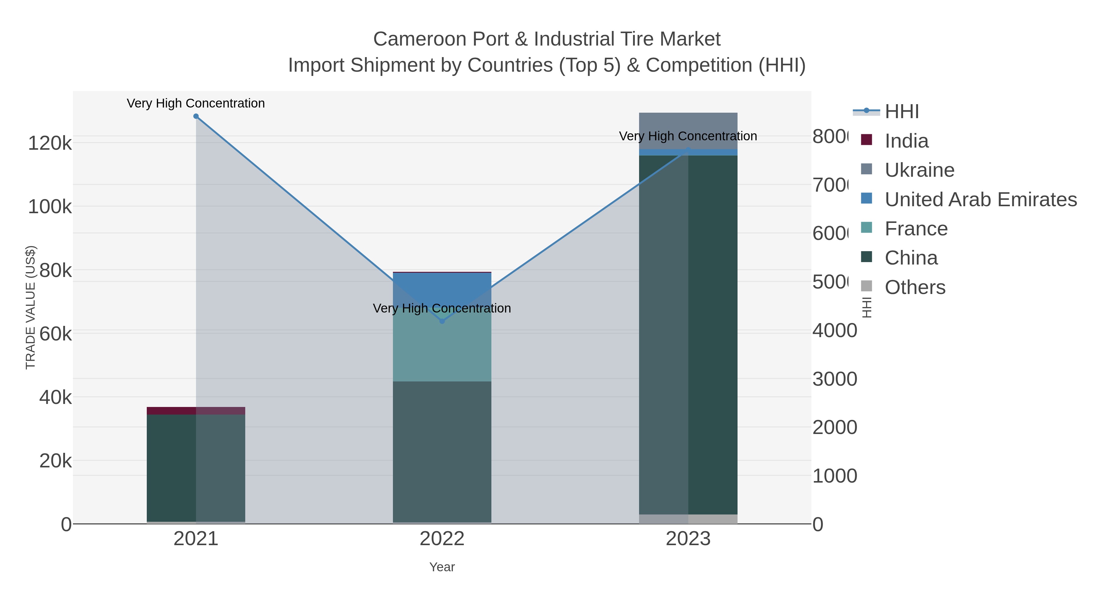 Cameroon Port & Industrial Tire Market Import Shipment by Countries (Top 5) & Competition (HHI)