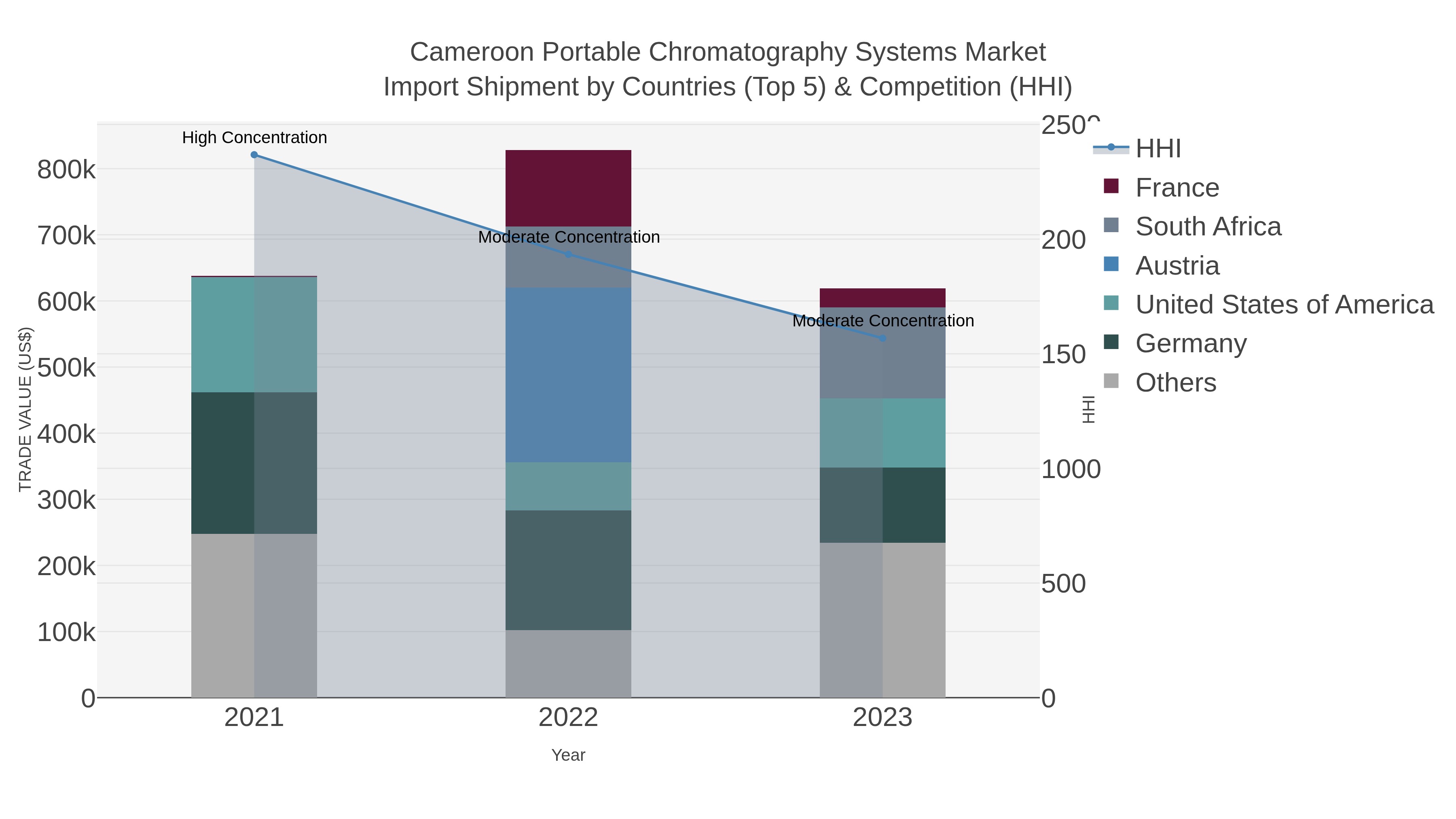 Cameroon Portable Chromatography Systems Market Import Shipment by Countries (Top 5) & Competition (HHI)