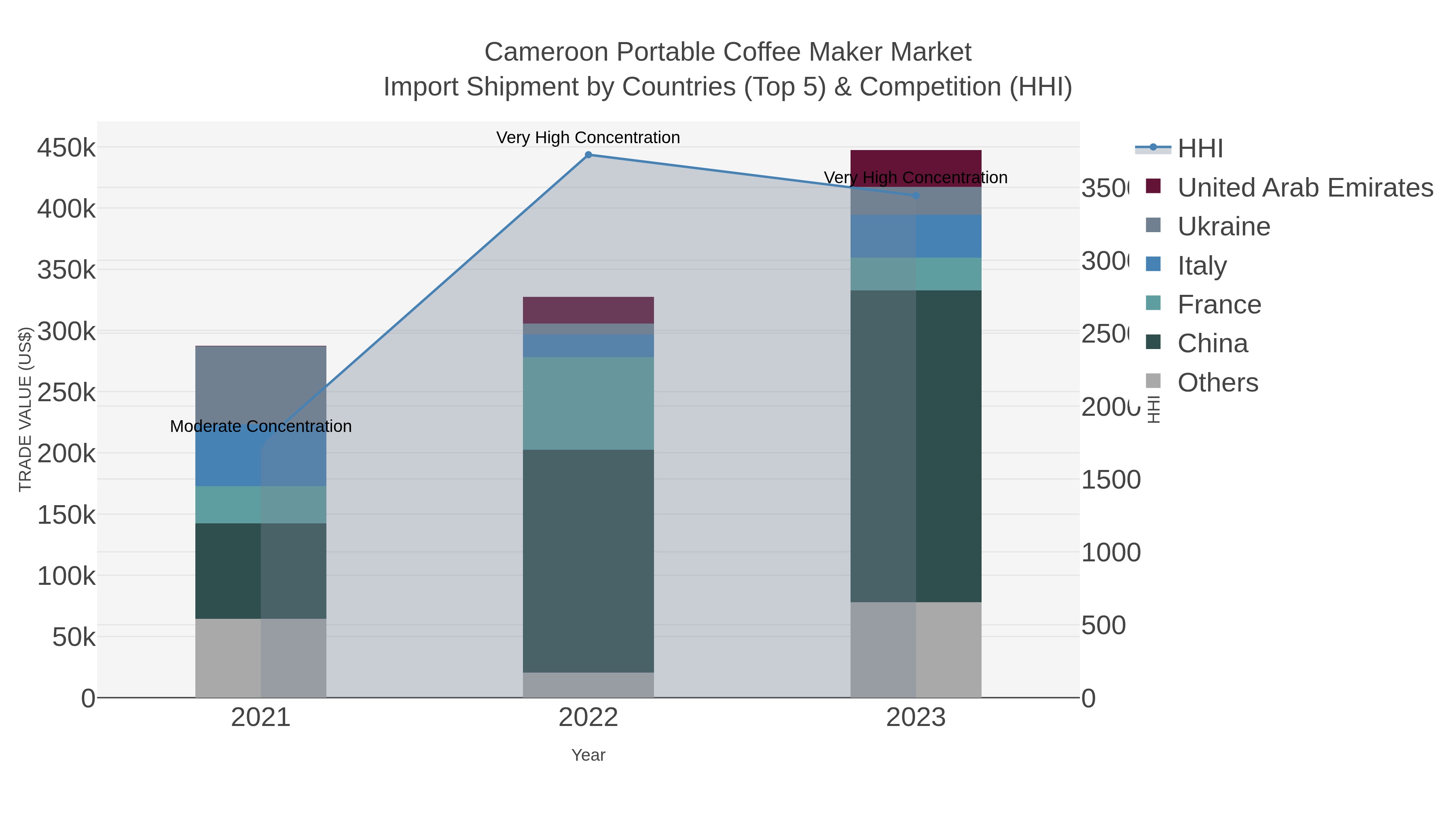 Cameroon Portable Coffee Maker Market Import Shipment by Countries (Top 5) & Competition (HHI)