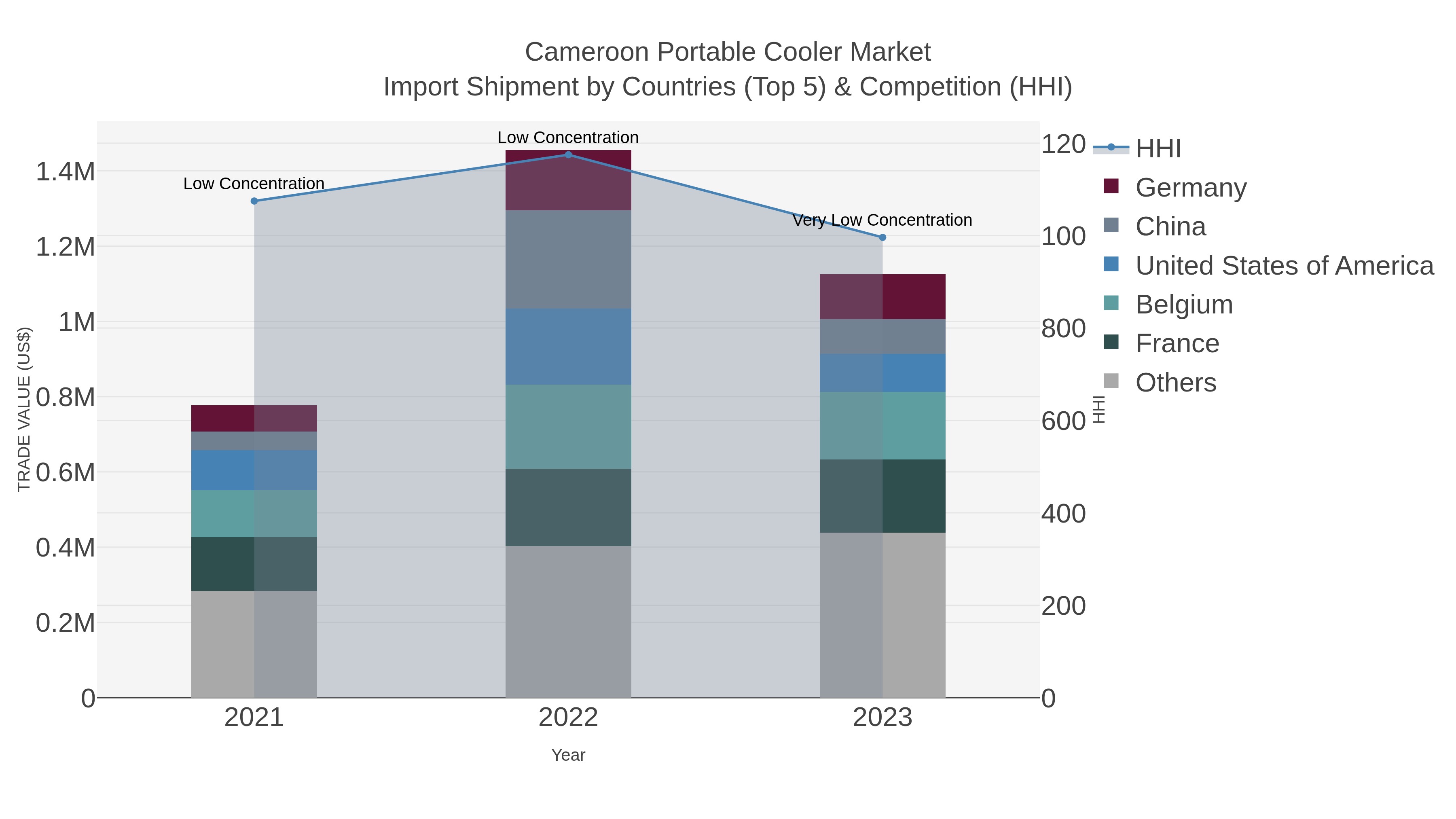 Cameroon Portable Cooler Market Import Shipment by Countries (Top 5) & Competition (HHI)