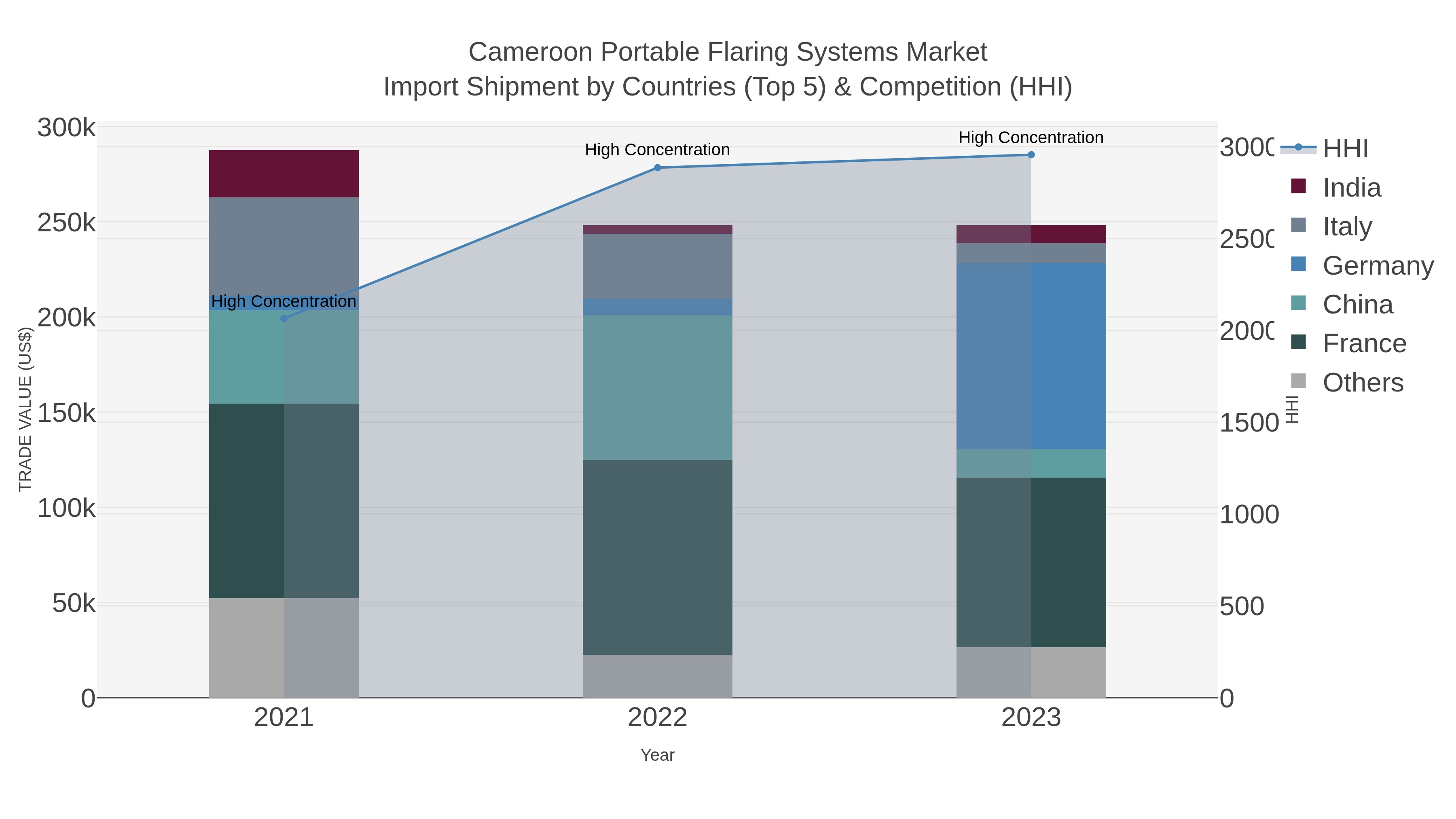 Cameroon Portable Flaring Systems Market Import Shipment by Countries (Top 5) & Competition (HHI)