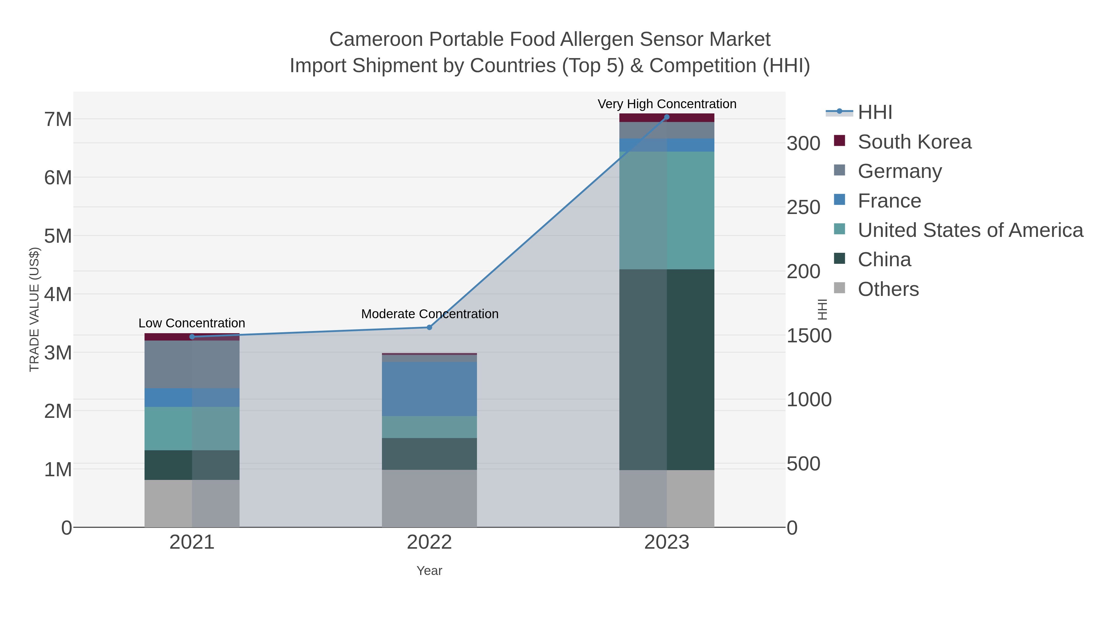 Cameroon Portable Food Allergen Sensor Market Import Shipment by Countries (Top 5) & Competition (HHI)