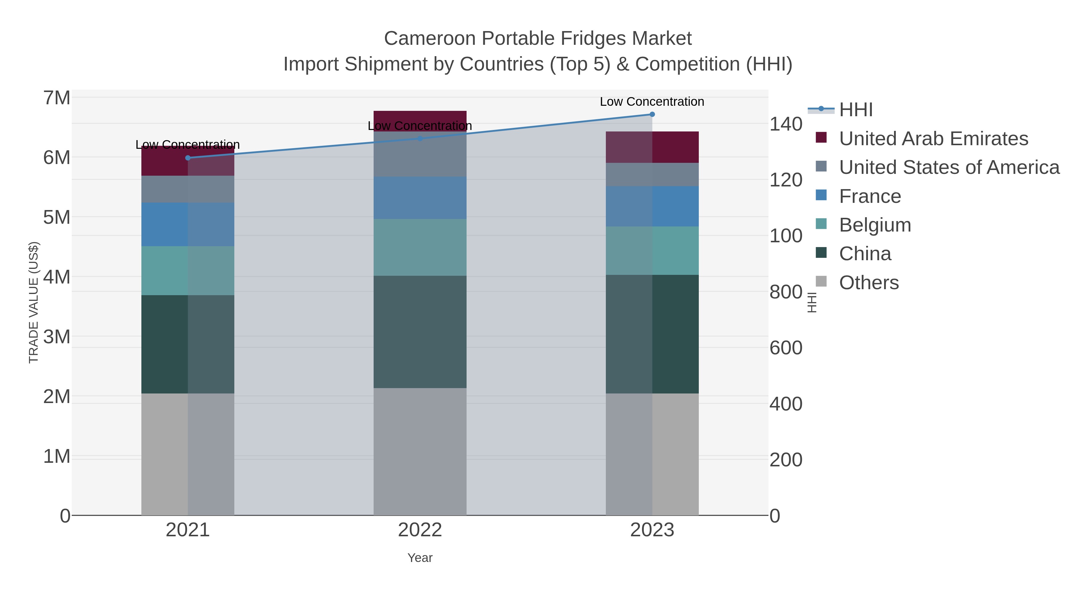 Cameroon Portable Fridges Market Import Shipment by Countries (Top 5) & Competition (HHI)