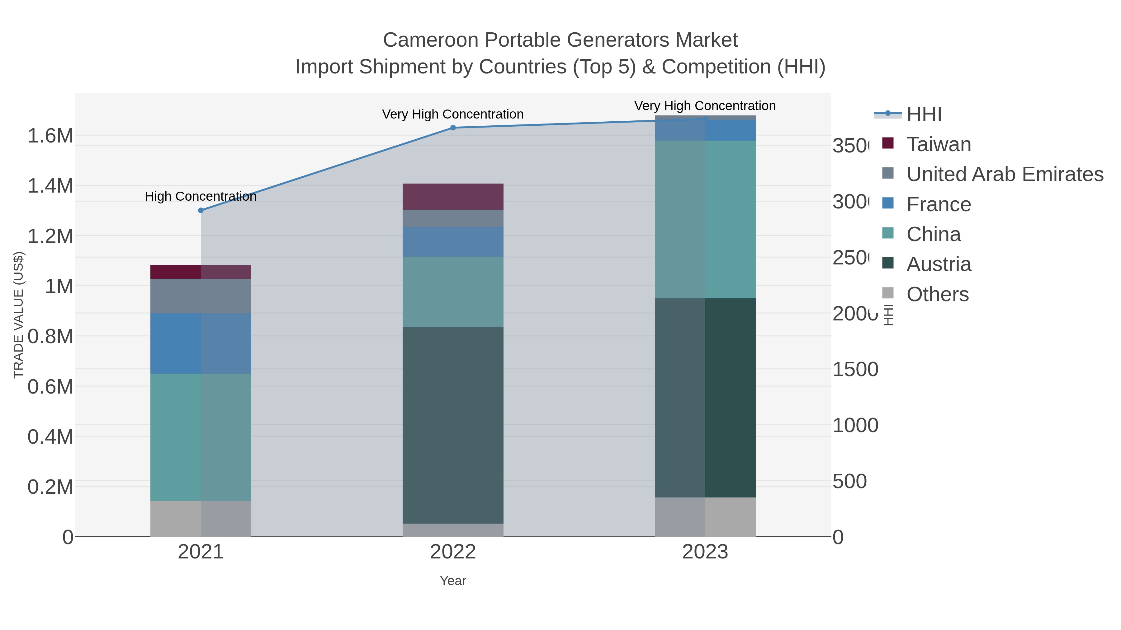 Cameroon Portable Generators Market Import Shipment by Countries (Top 5) & Competition (HHI)
