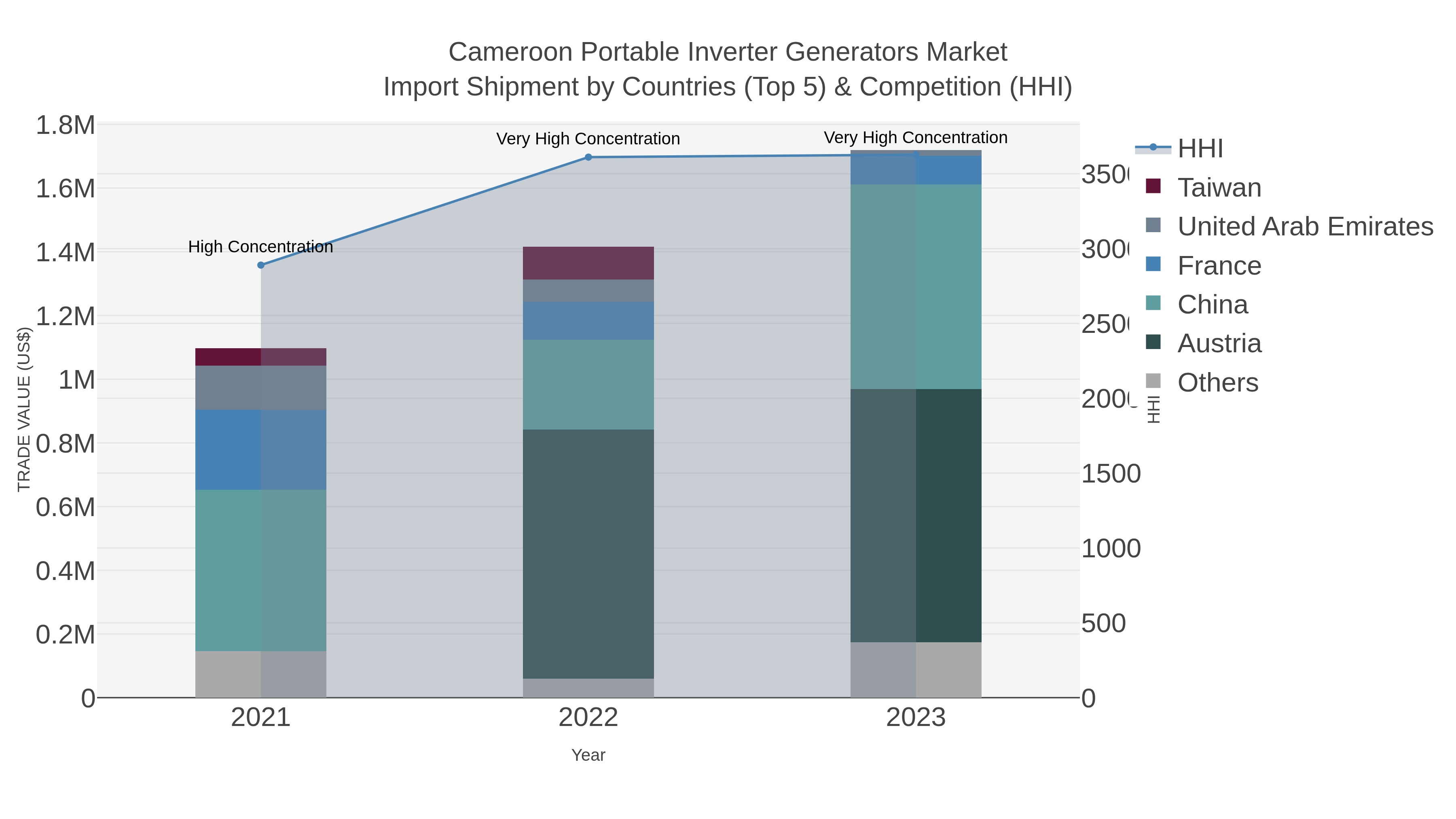 Cameroon Portable Inverter Generators Market Import Shipment by Countries (Top 5) & Competition (HHI)