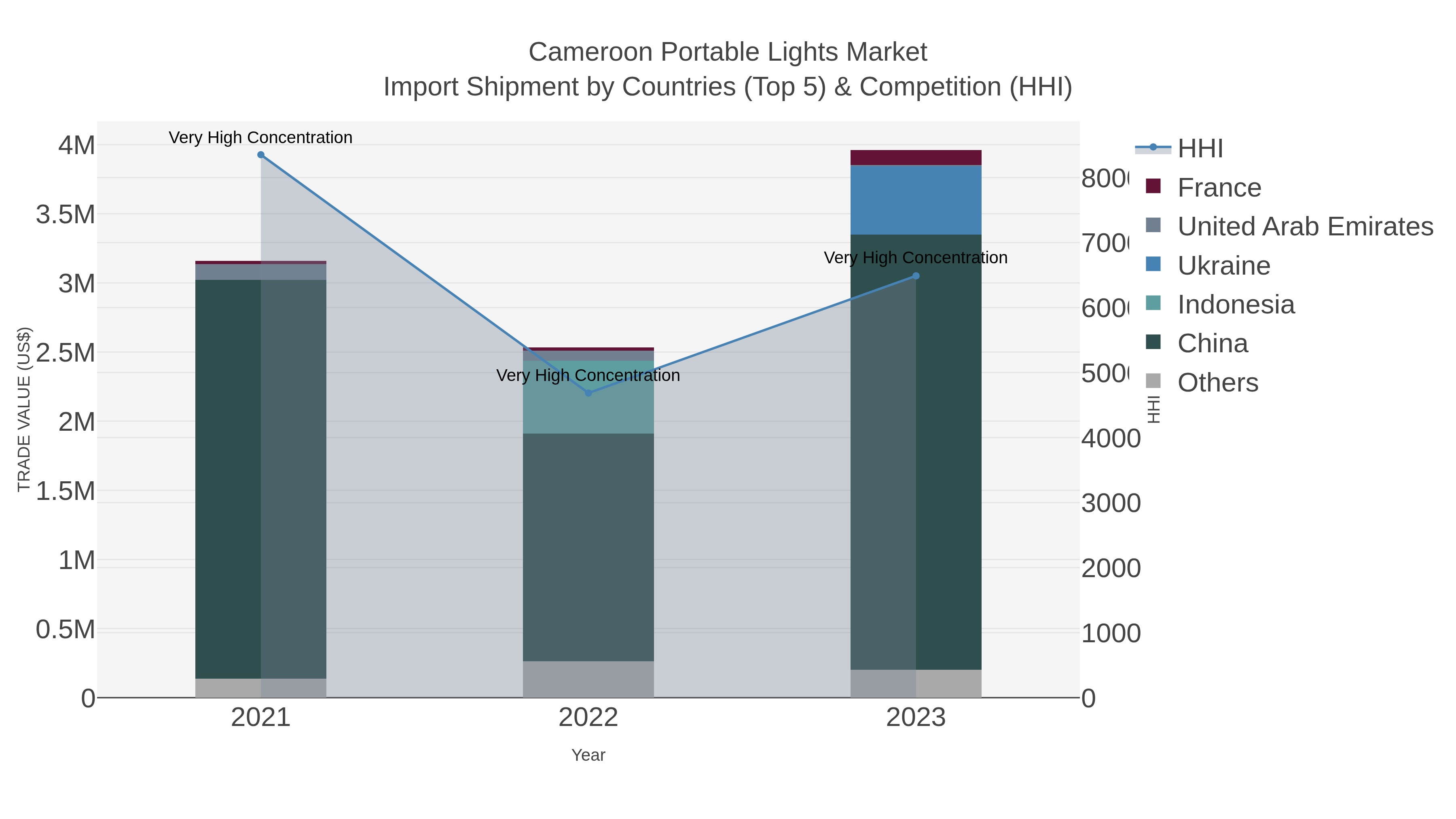 Cameroon Portable Lights Market Import Shipment by Countries (Top 5) & Competition (HHI)
