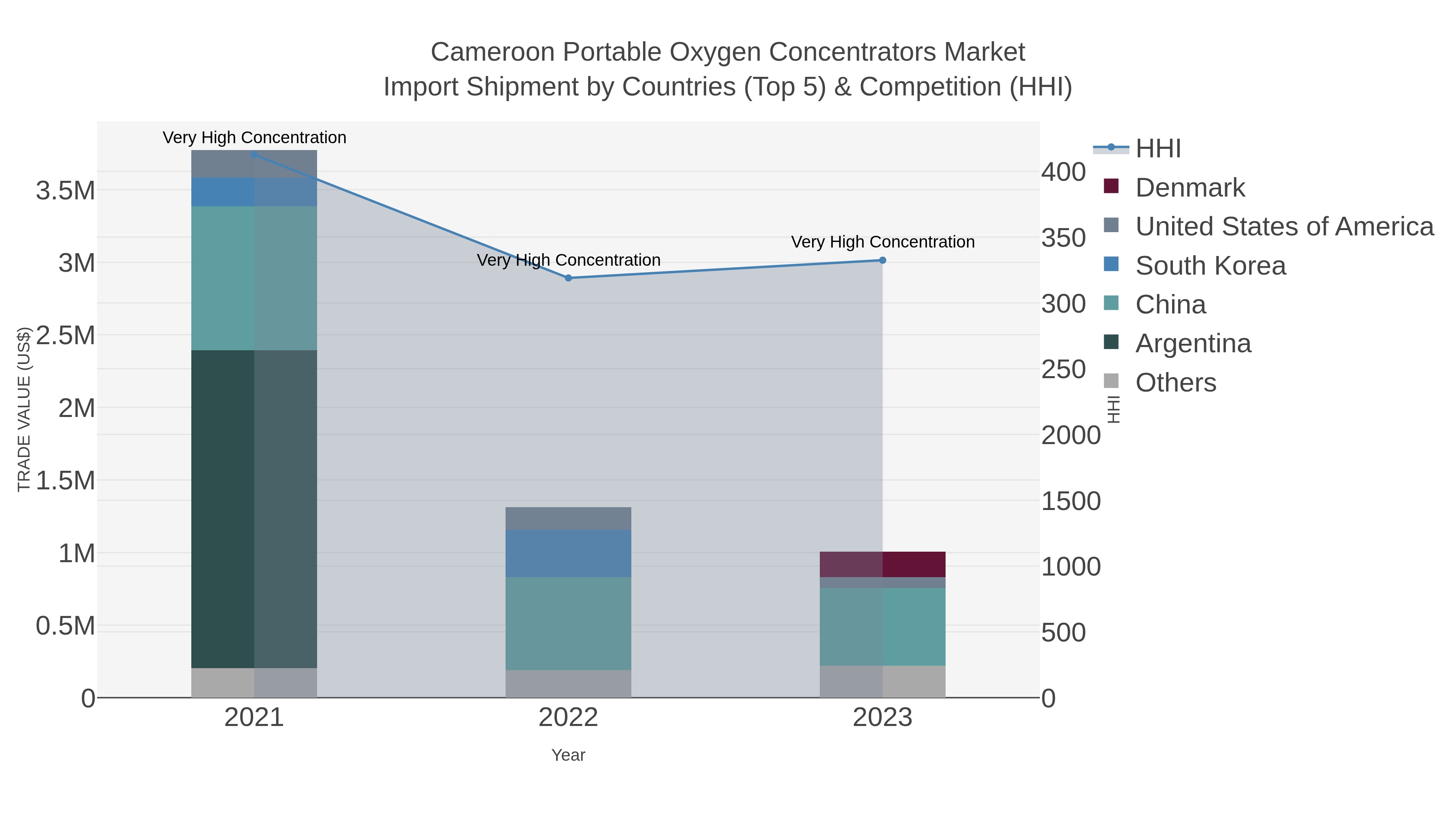 Cameroon Portable Oxygen Concentrators Market Import Shipment by Countries (Top 5) & Competition (HHI)