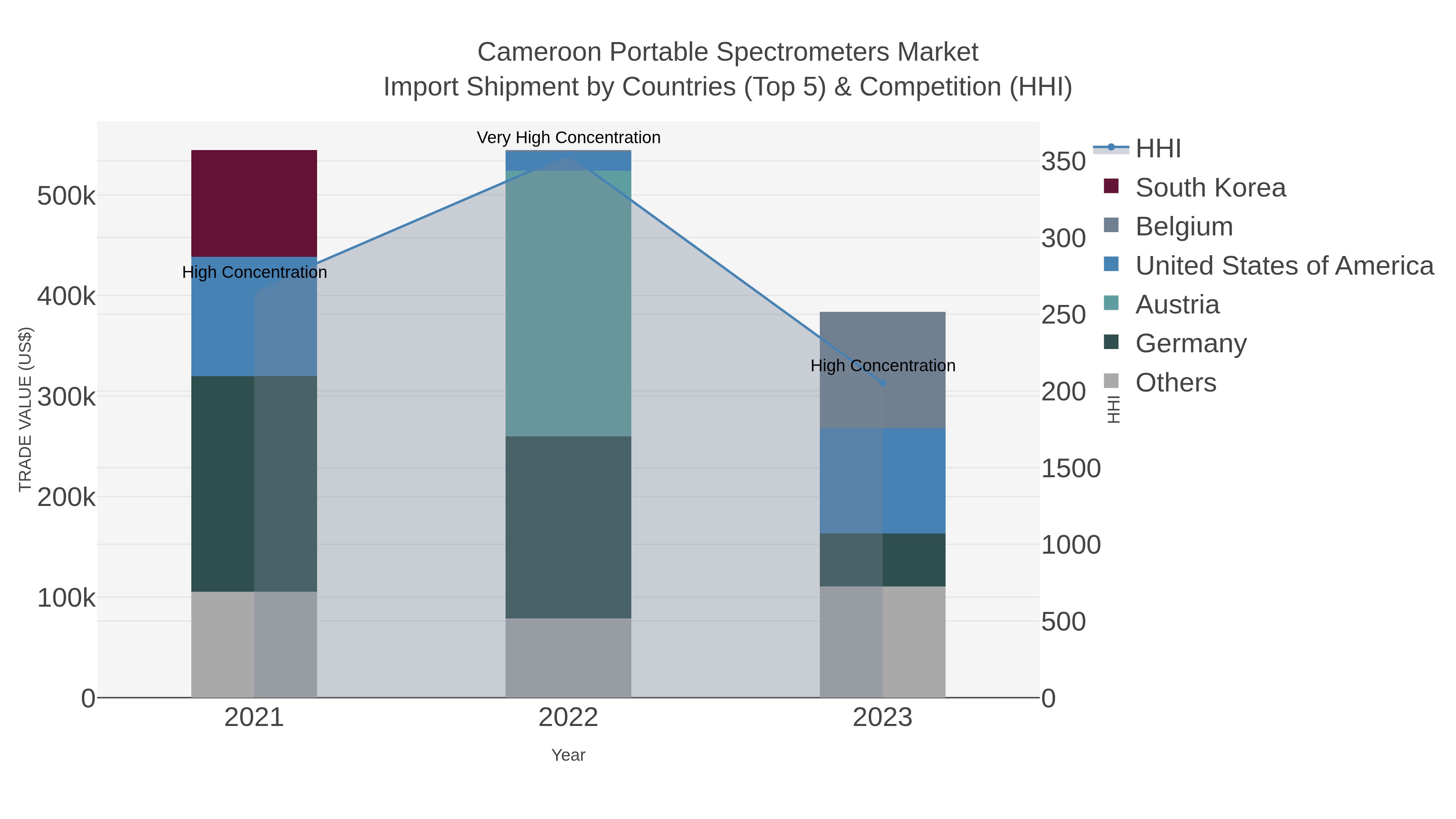Cameroon Portable Spectrometers Market Import Shipment by Countries (Top 5) & Competition (HHI)