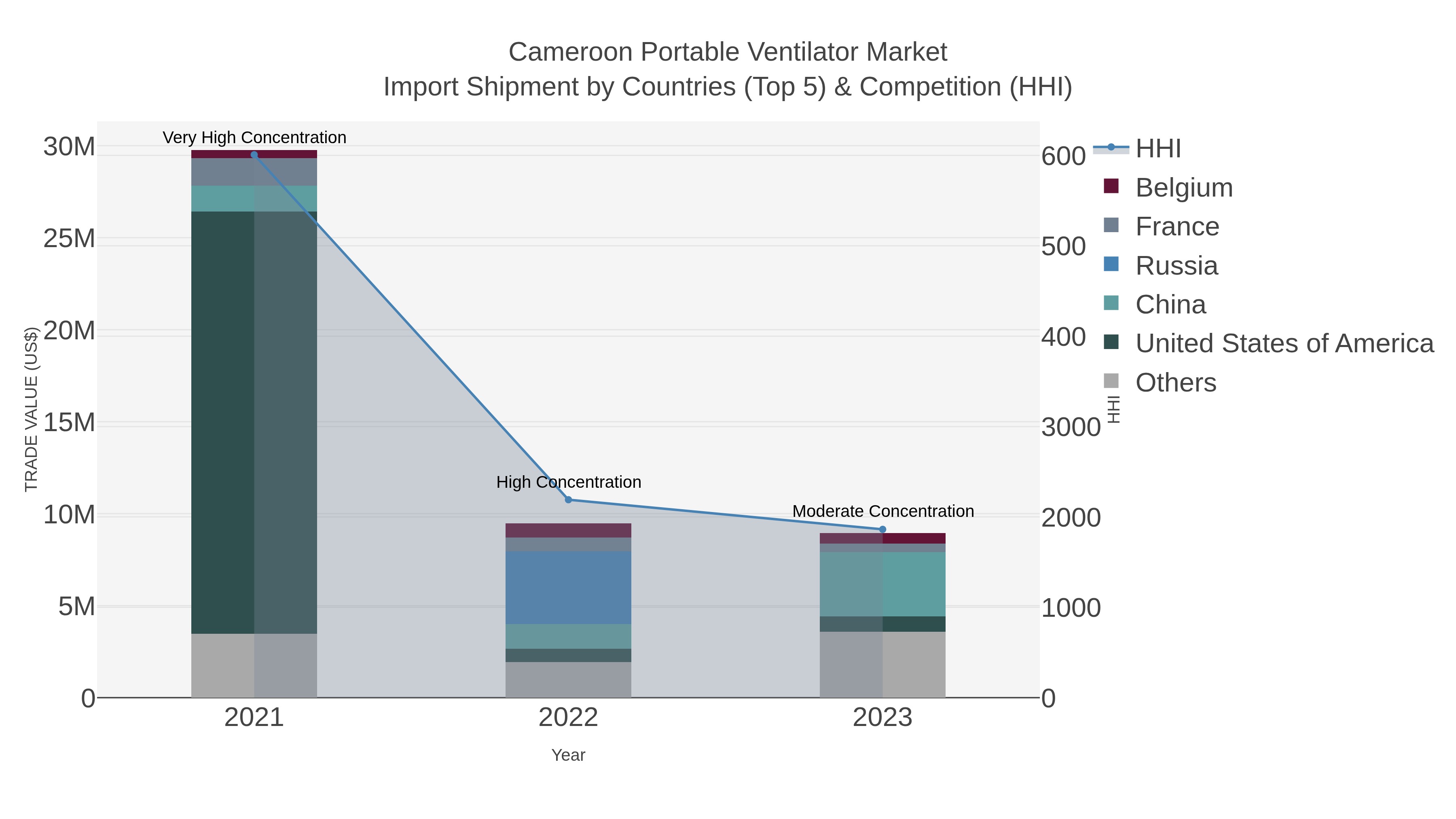 Cameroon Portable Ventilator Market Import Shipment by Countries (Top 5) & Competition (HHI)