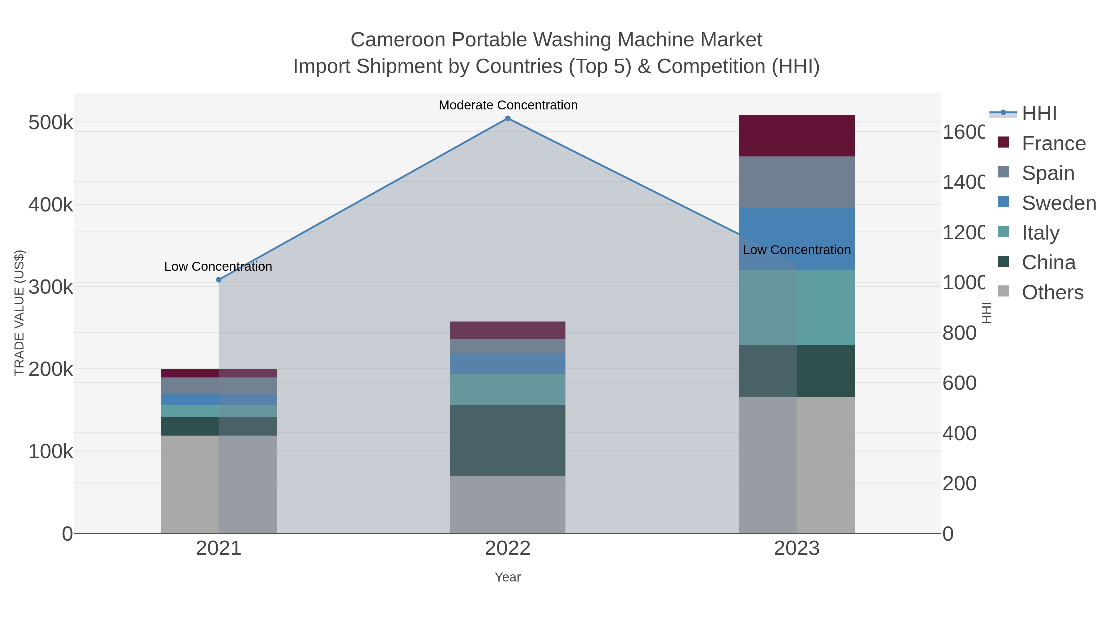 Cameroon Portable Washing Machine Market Import Shipment by Countries (Top 5) & Competition (HHI)