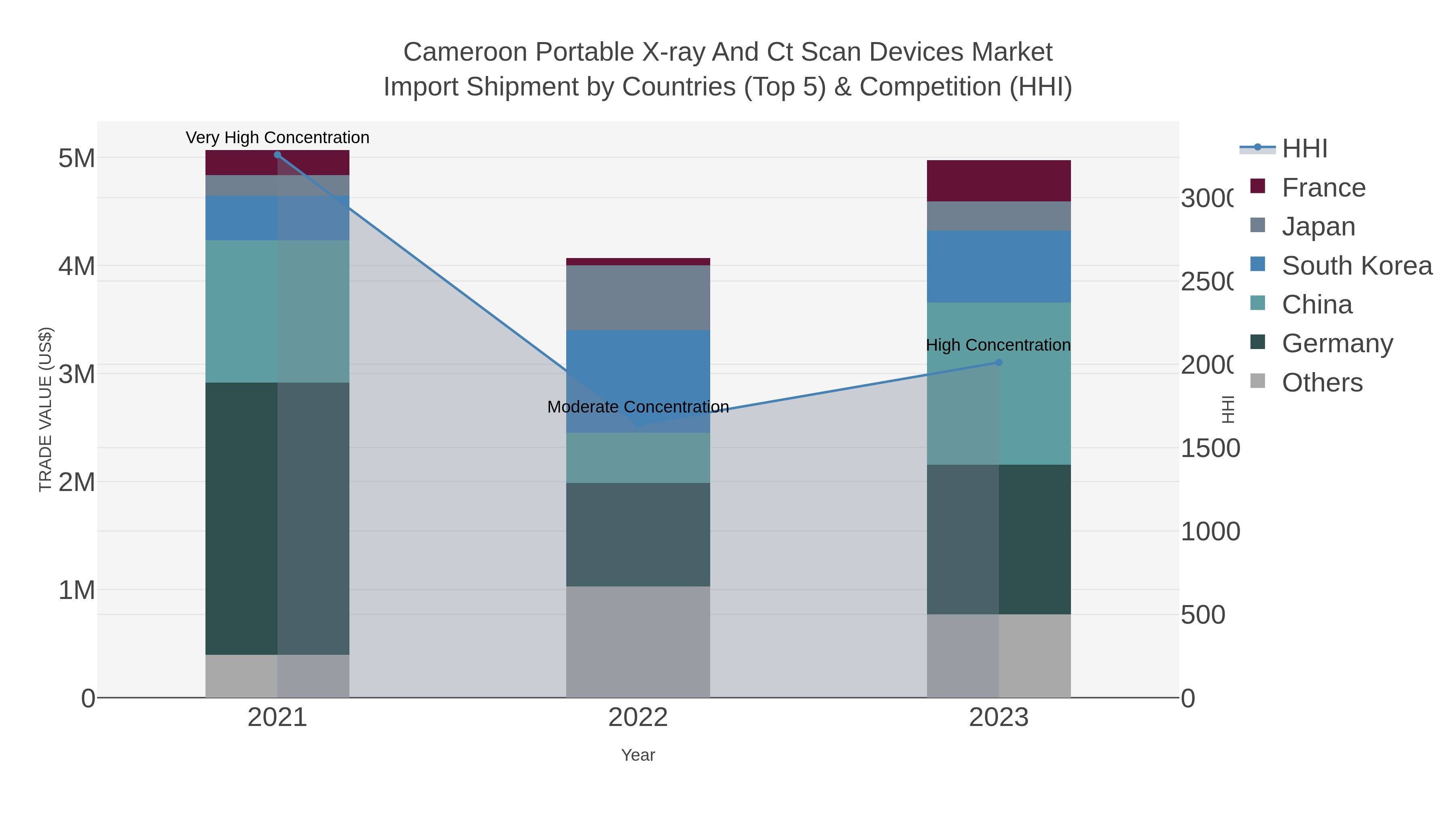 Cameroon Portable X-ray And Ct Scan Devices Market Import Shipment by Countries (Top 5) & Competition (HHI)