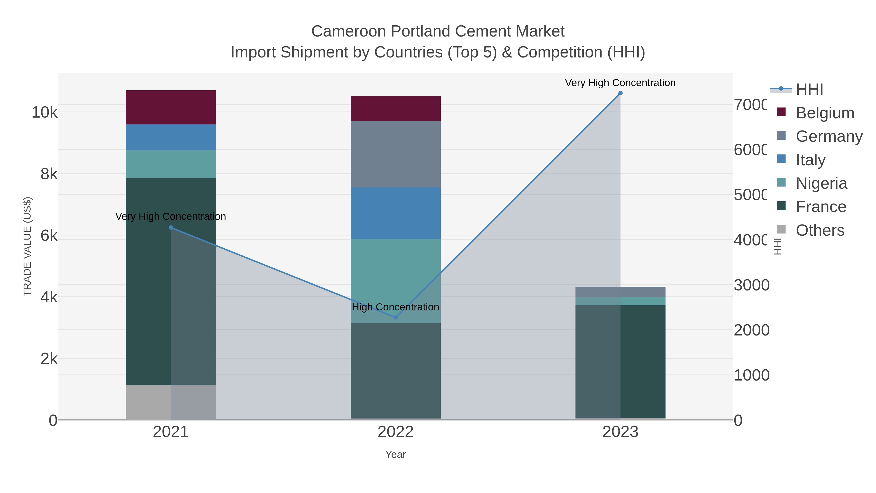 Cameroon Portland Cement Market Import Shipment by Countries (Top 5) & Competition (HHI)