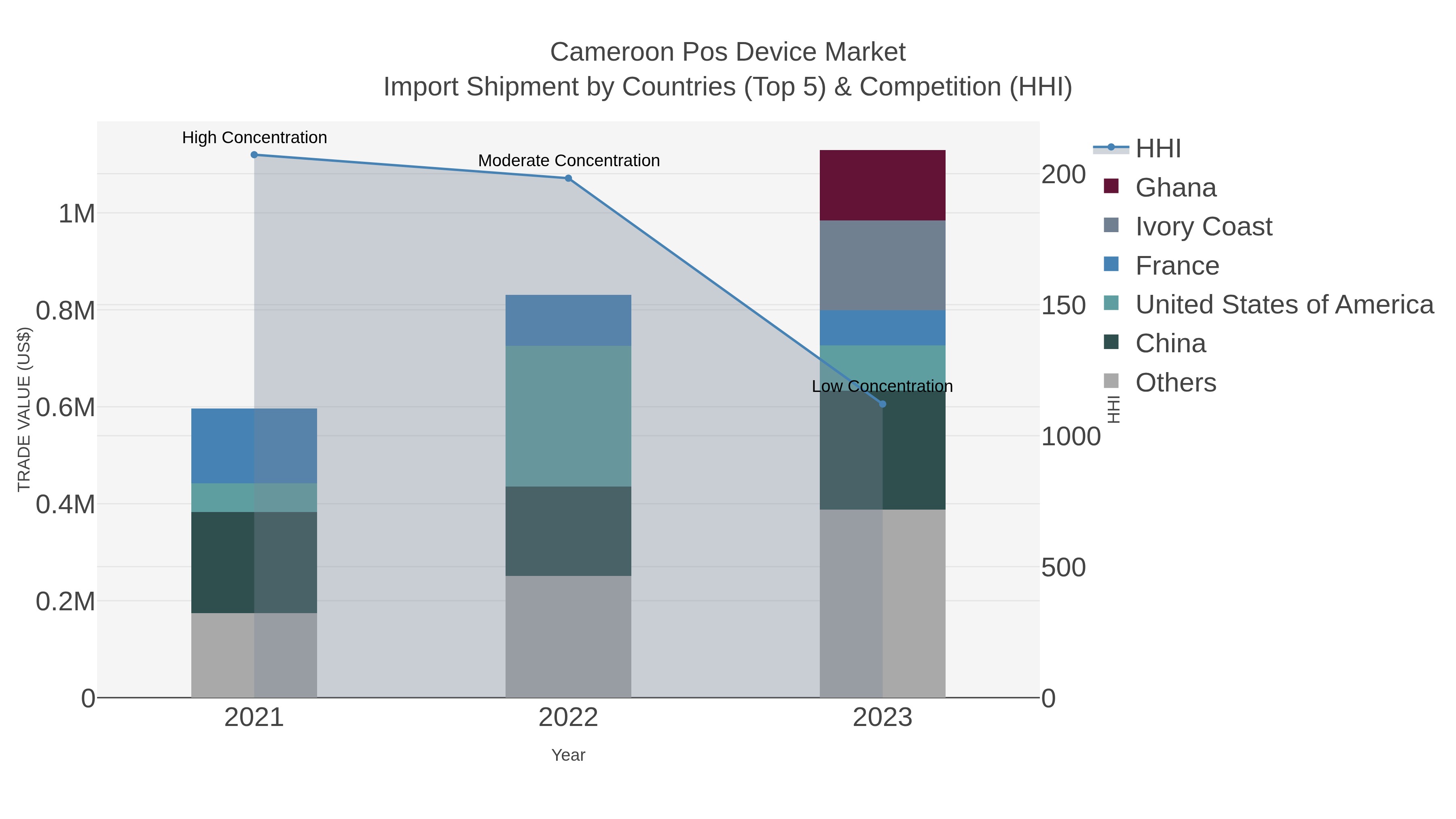 Cameroon Pos Device Market Import Shipment by Countries (Top 5) & Competition (HHI)