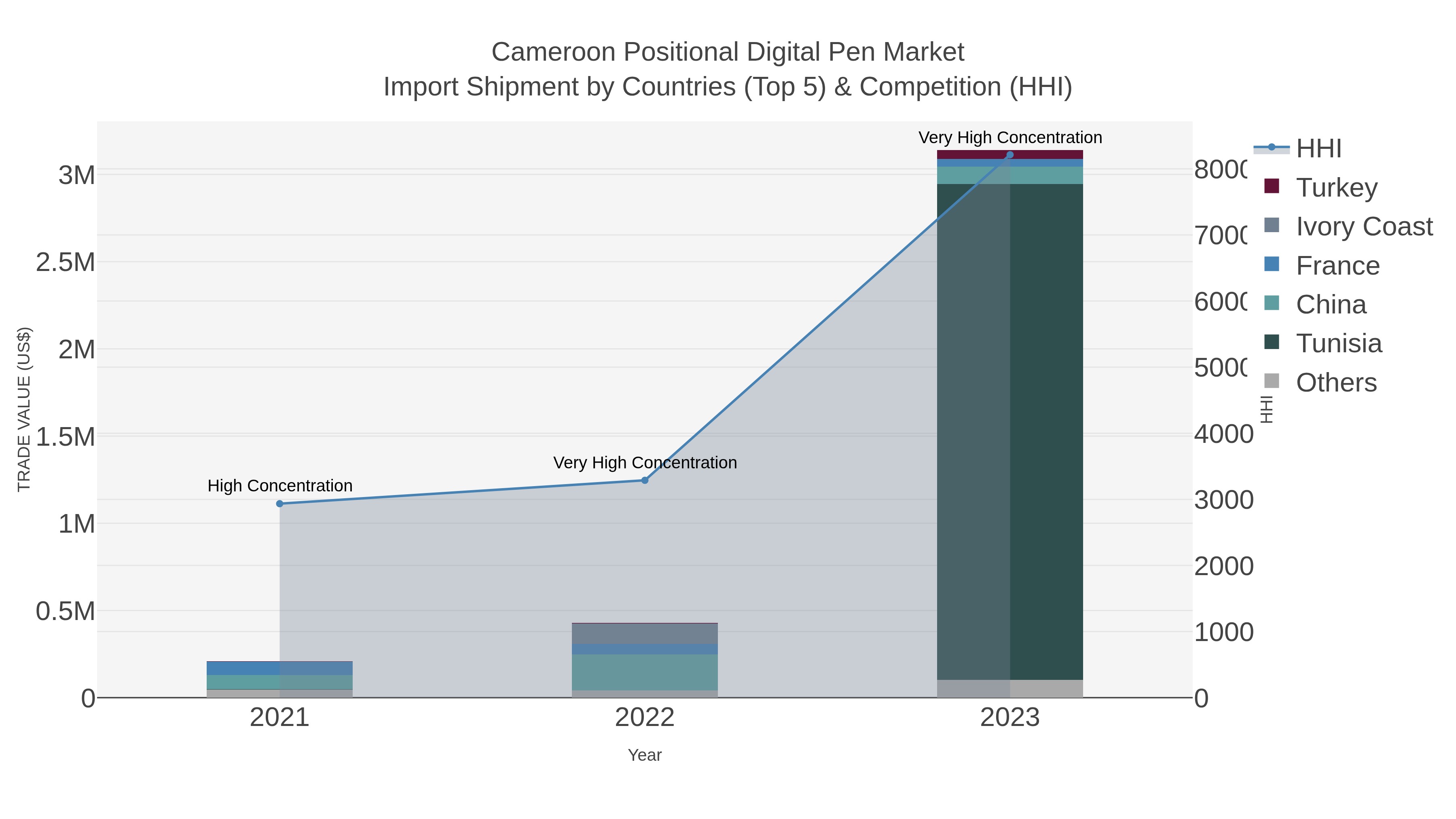 Cameroon Positional Digital Pen Market Import Shipment by Countries (Top 5) & Competition (HHI)