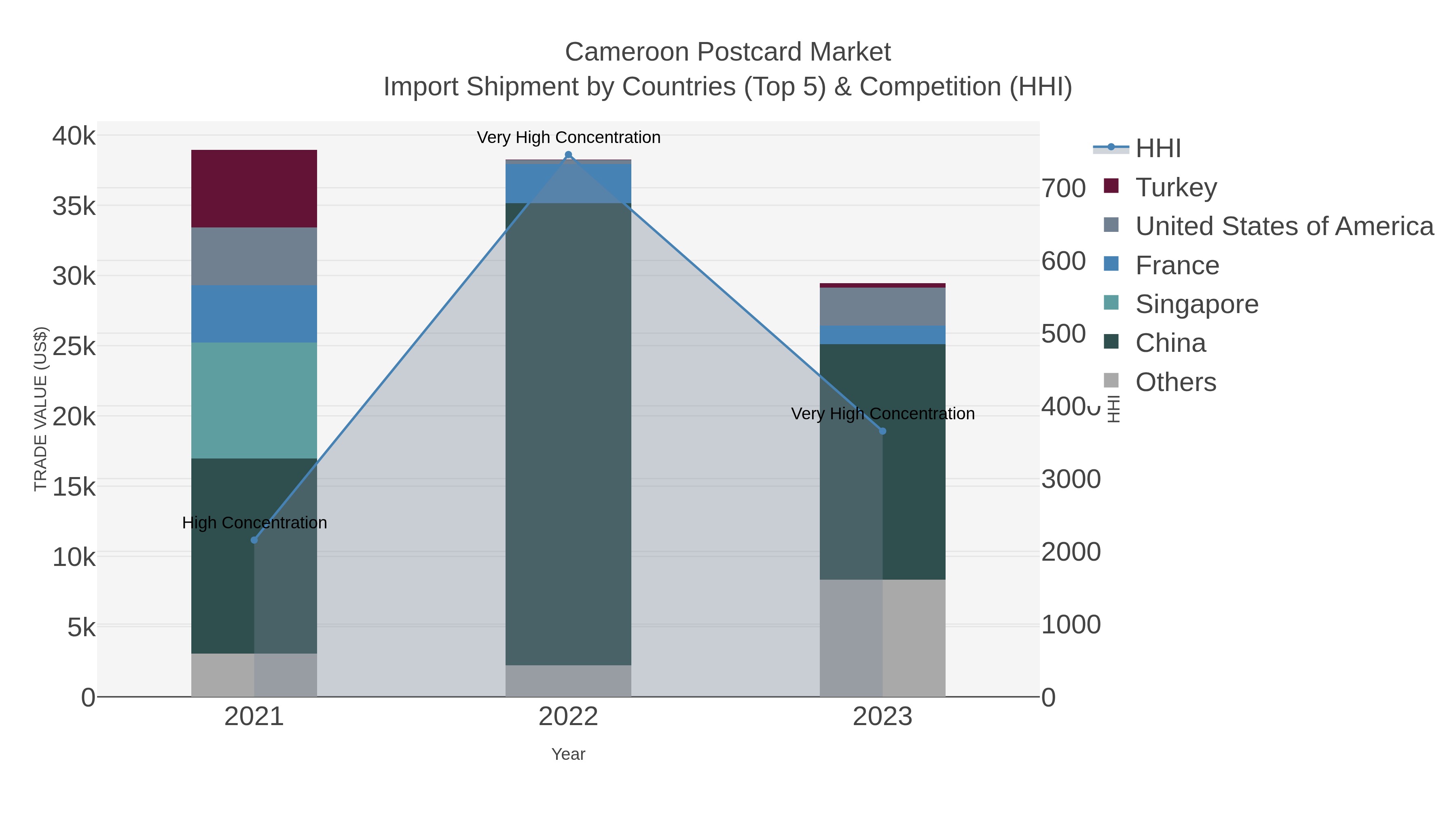 Cameroon Postcard Market Import Shipment by Countries (Top 5) & Competition (HHI)