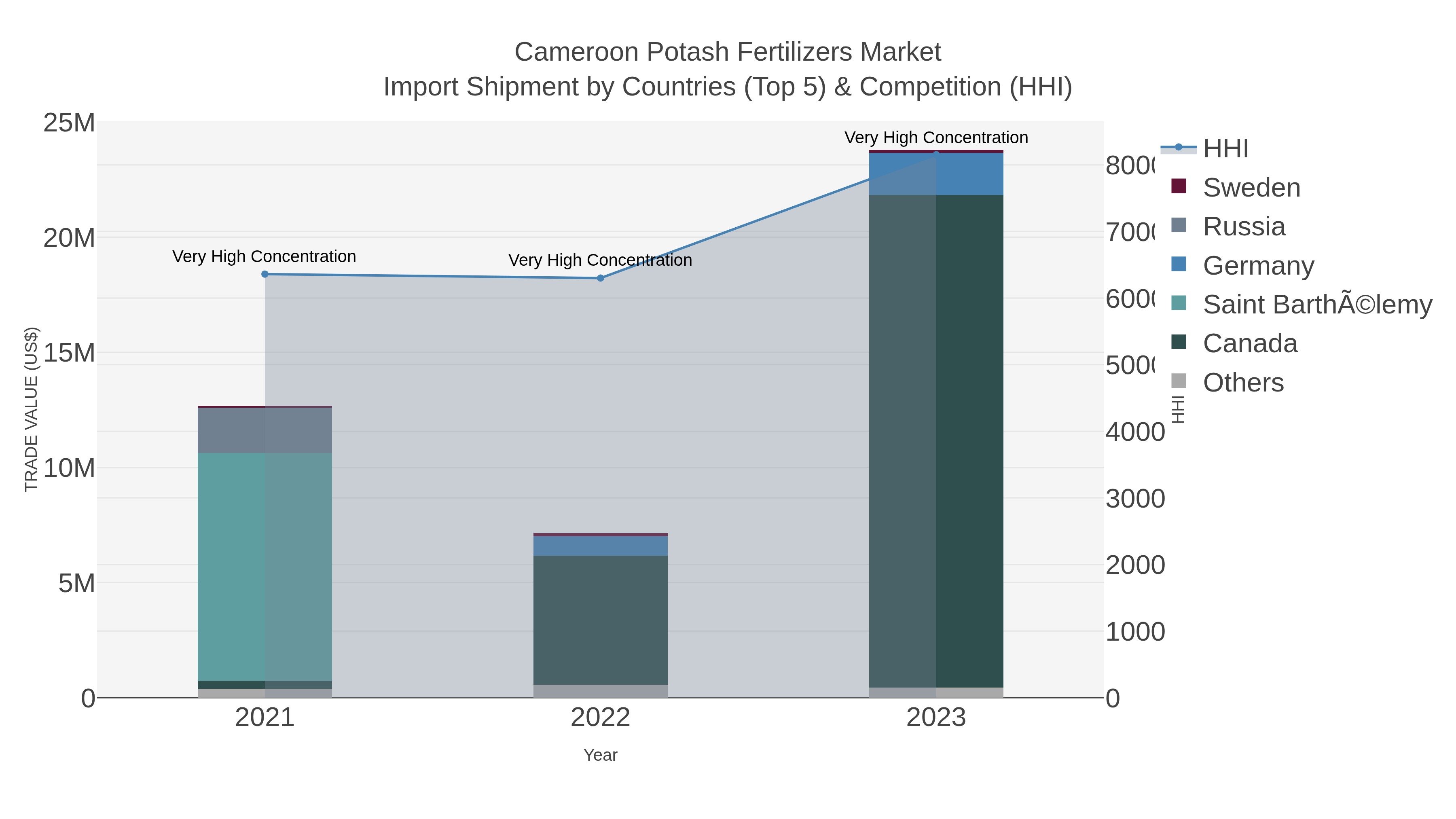 Cameroon Potash Fertilizers Market Import Shipment by Countries (Top 5) & Competition (HHI)