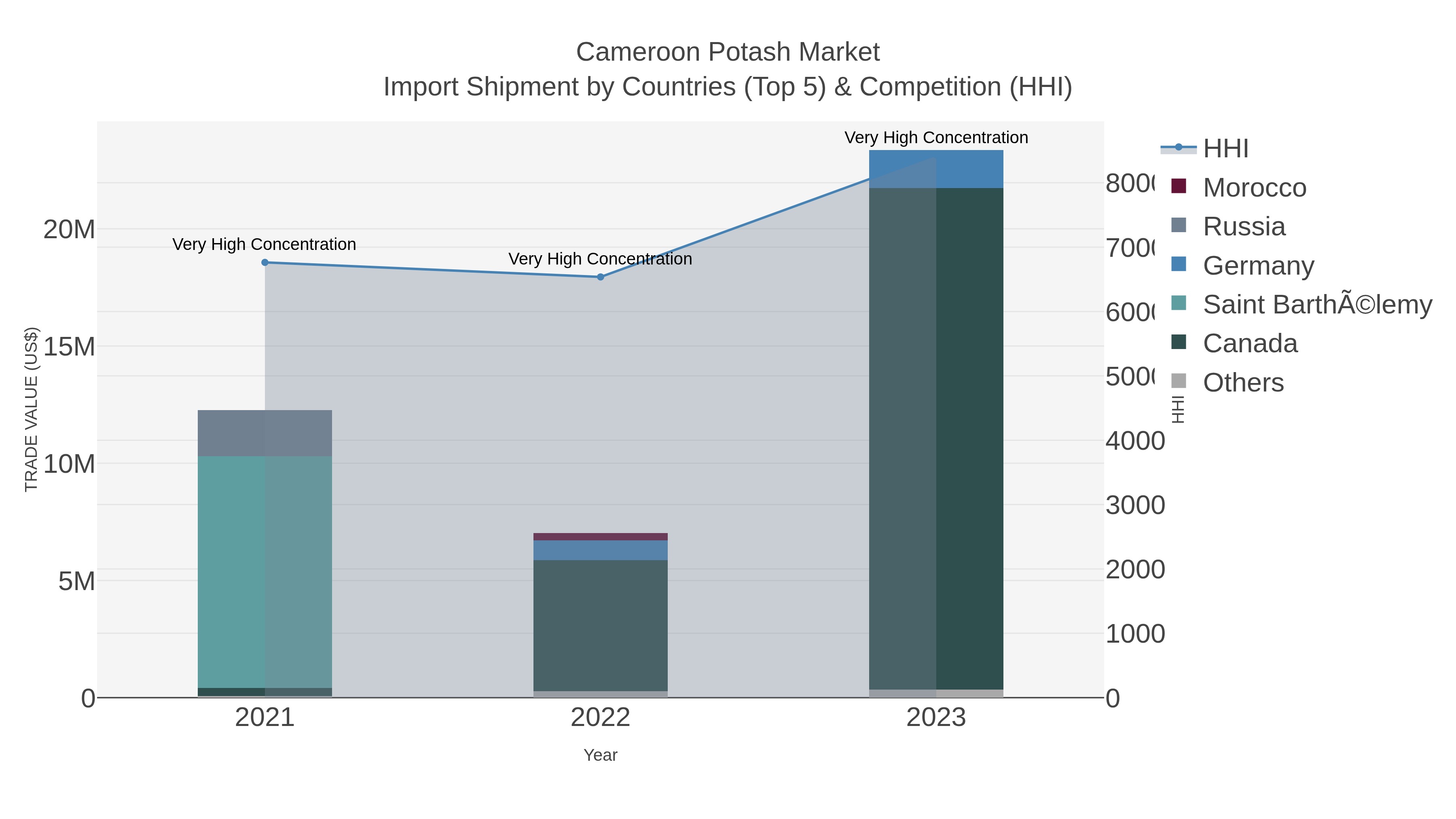 Cameroon Potash Market Import Shipment by Countries (Top 5) & Competition (HHI)
