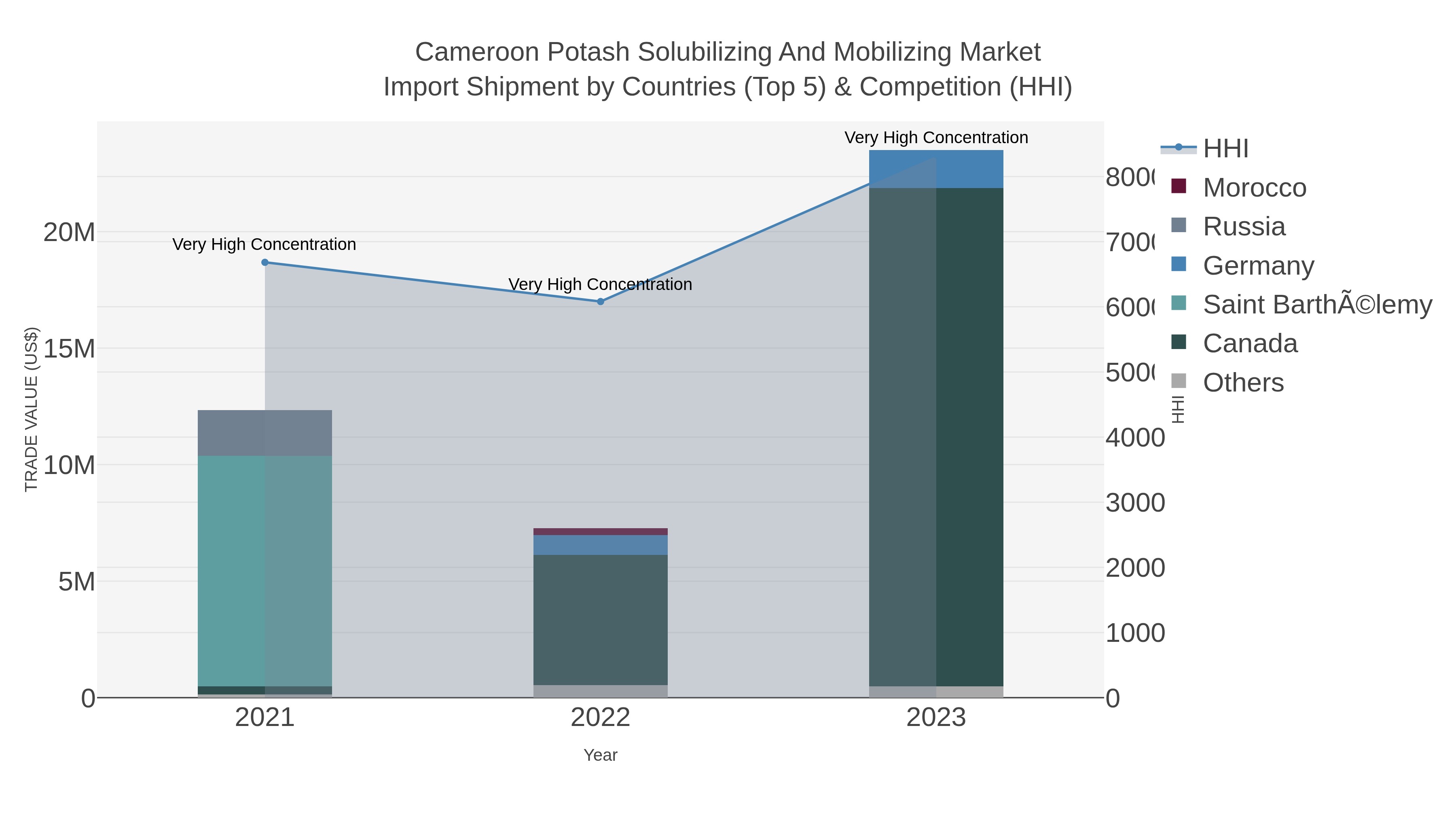Cameroon Potash Solubilizing And Mobilizing Market Import Shipment by Countries (Top 5) & Competition (HHI)