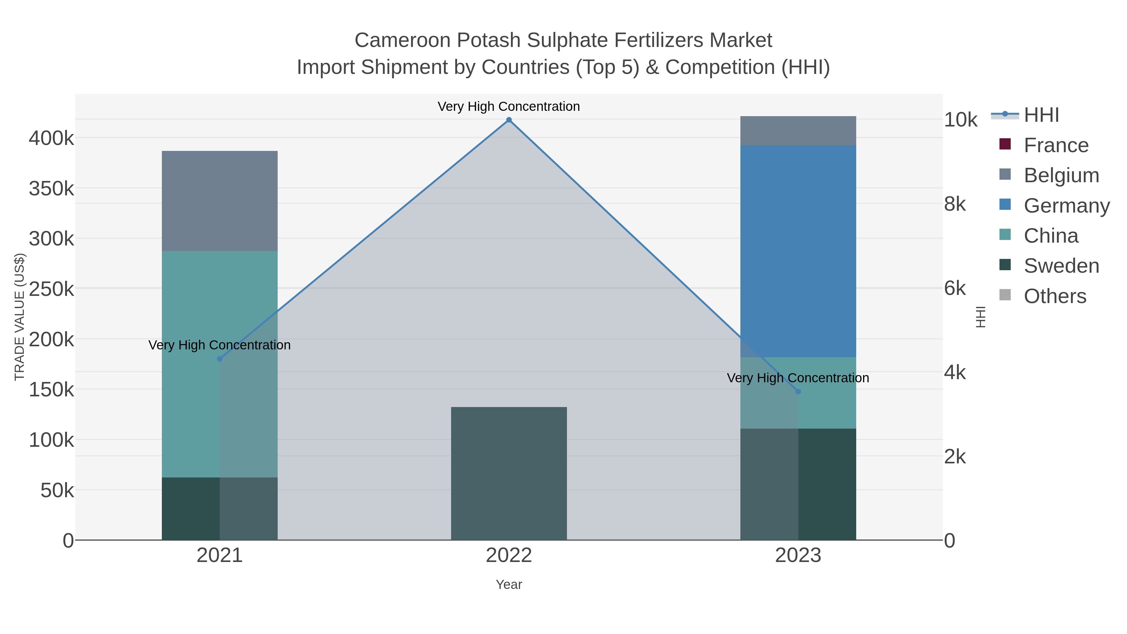 Cameroon Potash Sulphate Fertilizers Market Import Shipment by Countries (Top 5) & Competition (HHI)