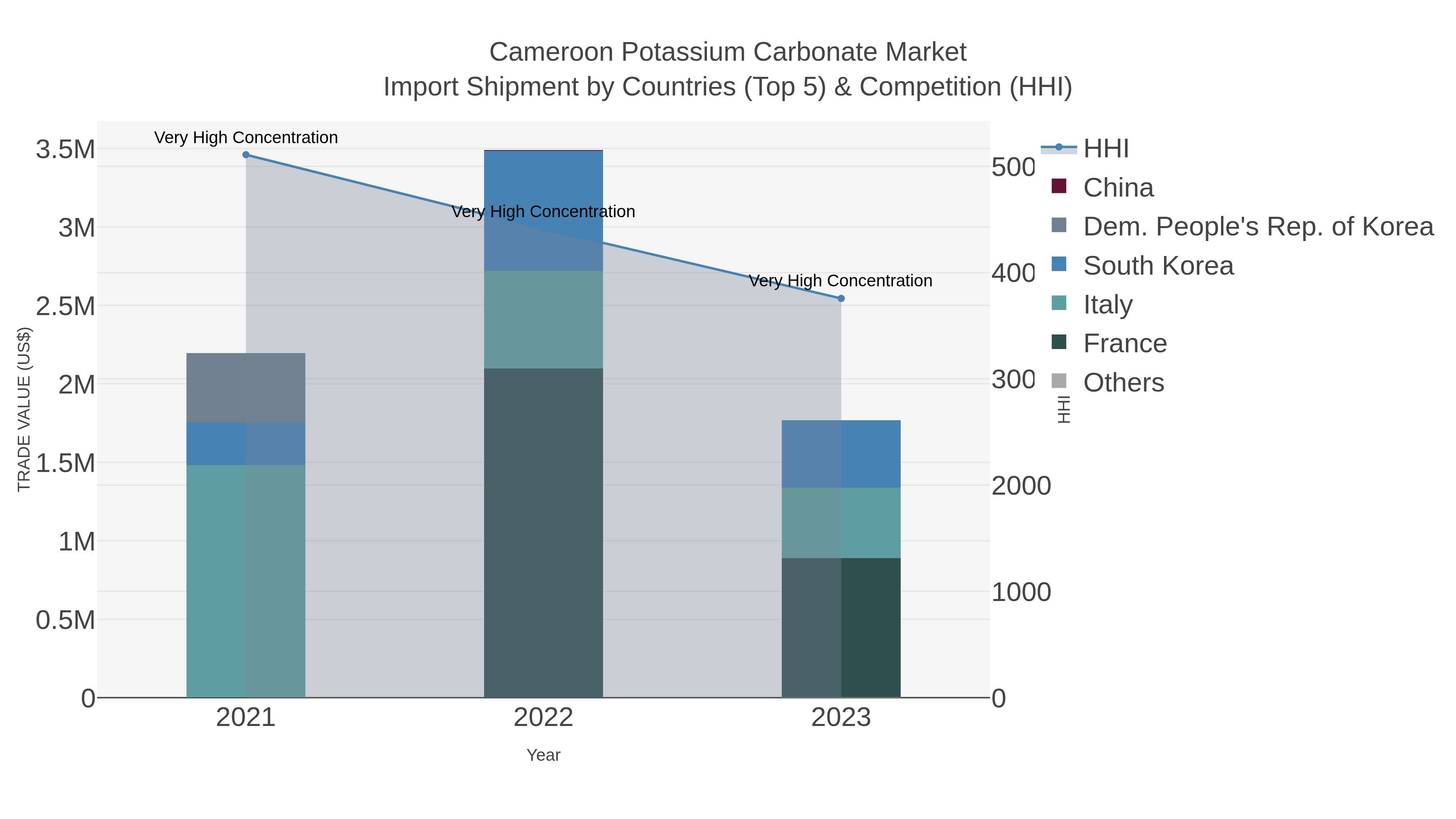 Cameroon Potassium Carbonate Market Import Shipment by Countries (Top 5) & Competition (HHI)