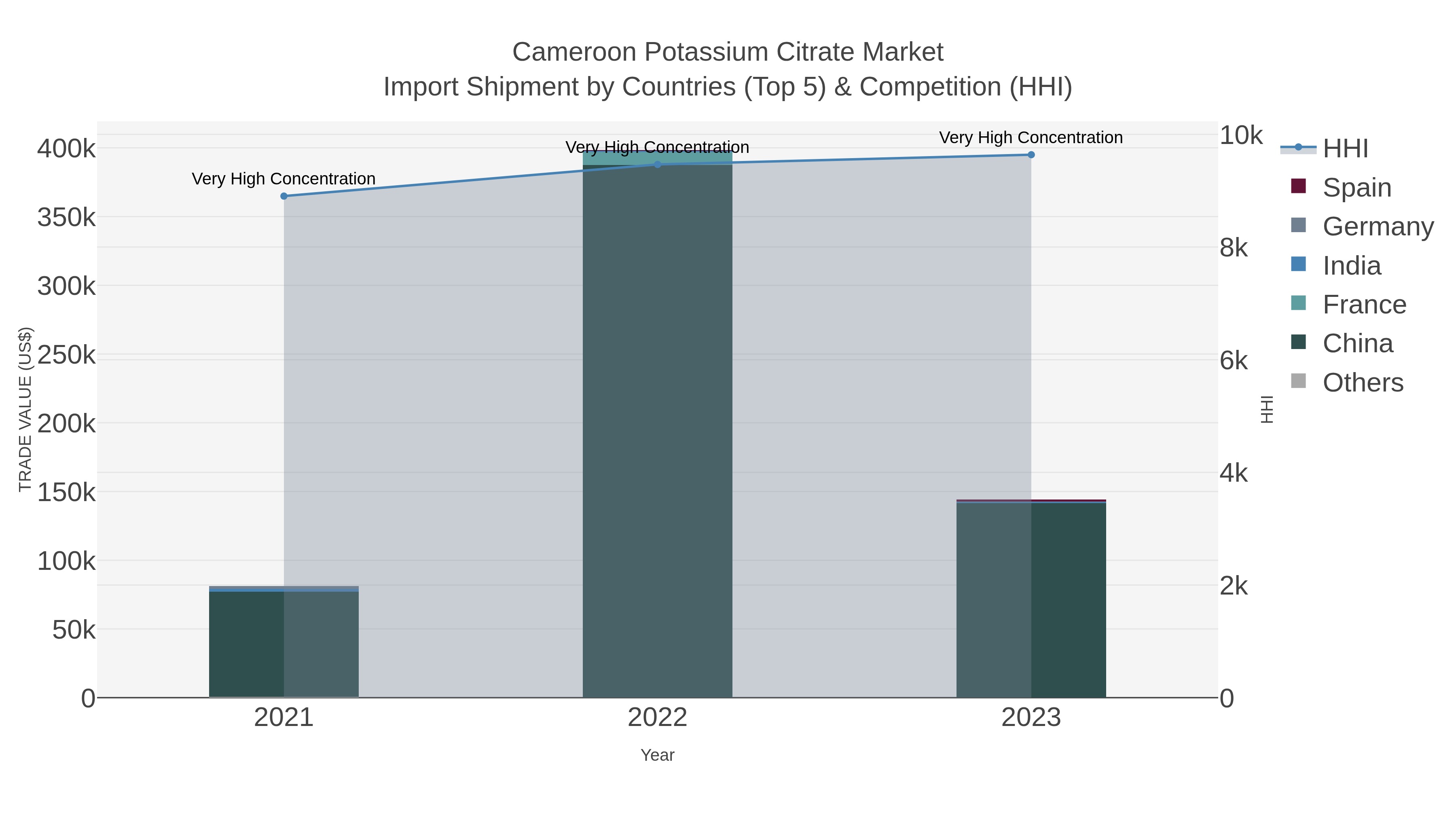 Cameroon Potassium Citrate Market Import Shipment by Countries (Top 5) & Competition (HHI)