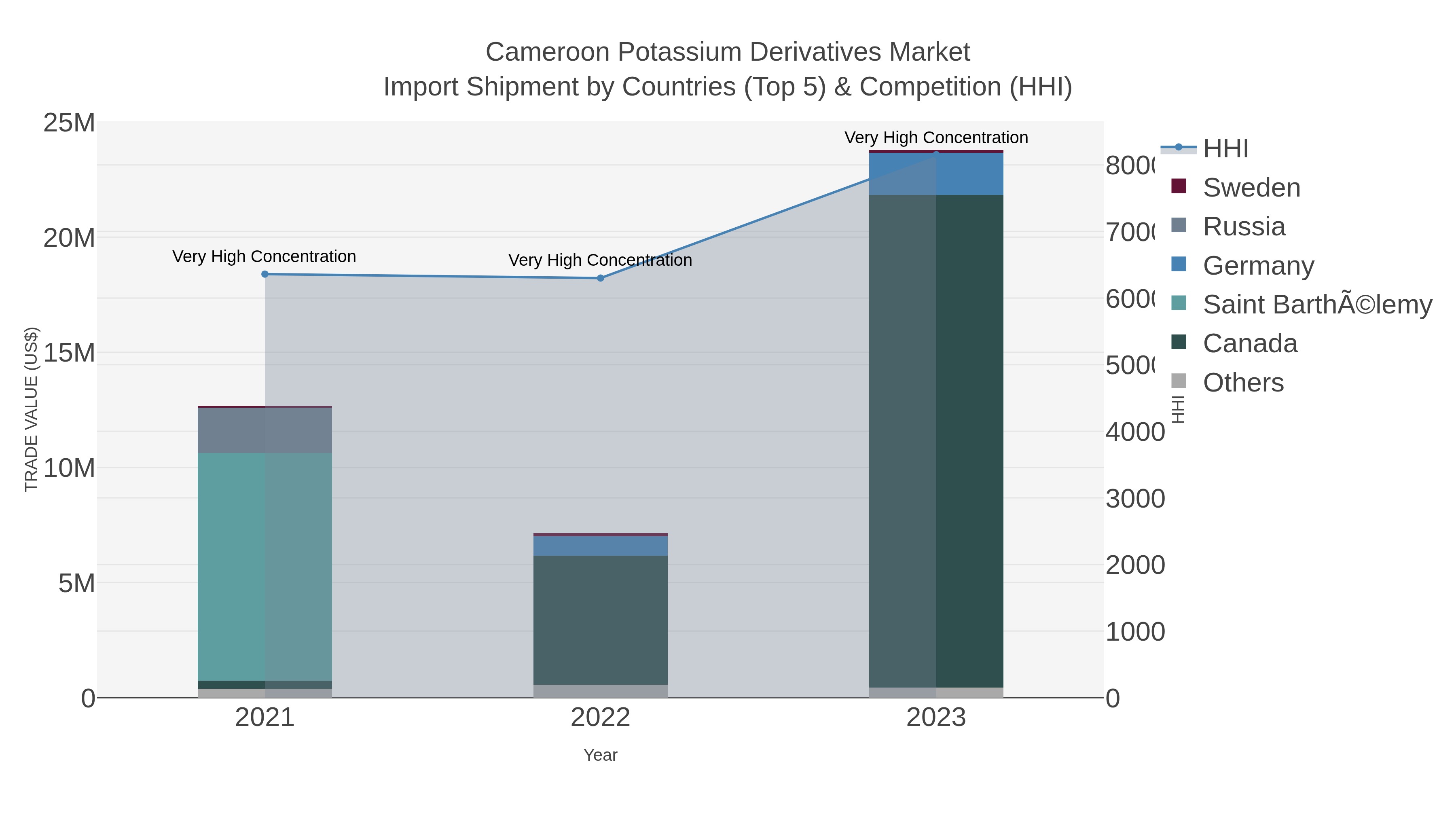 Cameroon Potassium Derivatives Market Import Shipment by Countries (Top 5) & Competition (HHI)