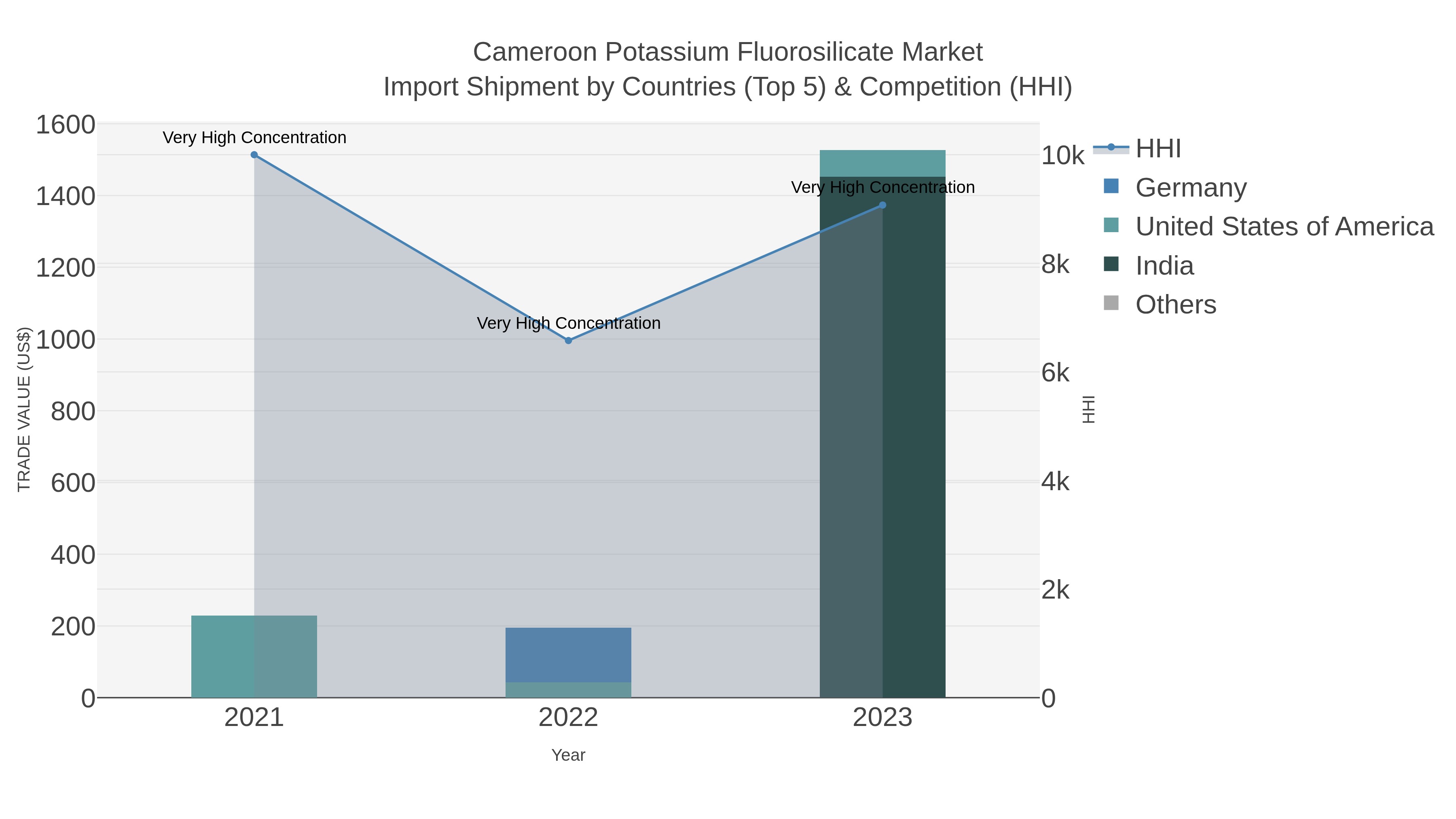 Cameroon Potassium Fluorosilicate Market Import Shipment by Countries (Top 5) & Competition (HHI)