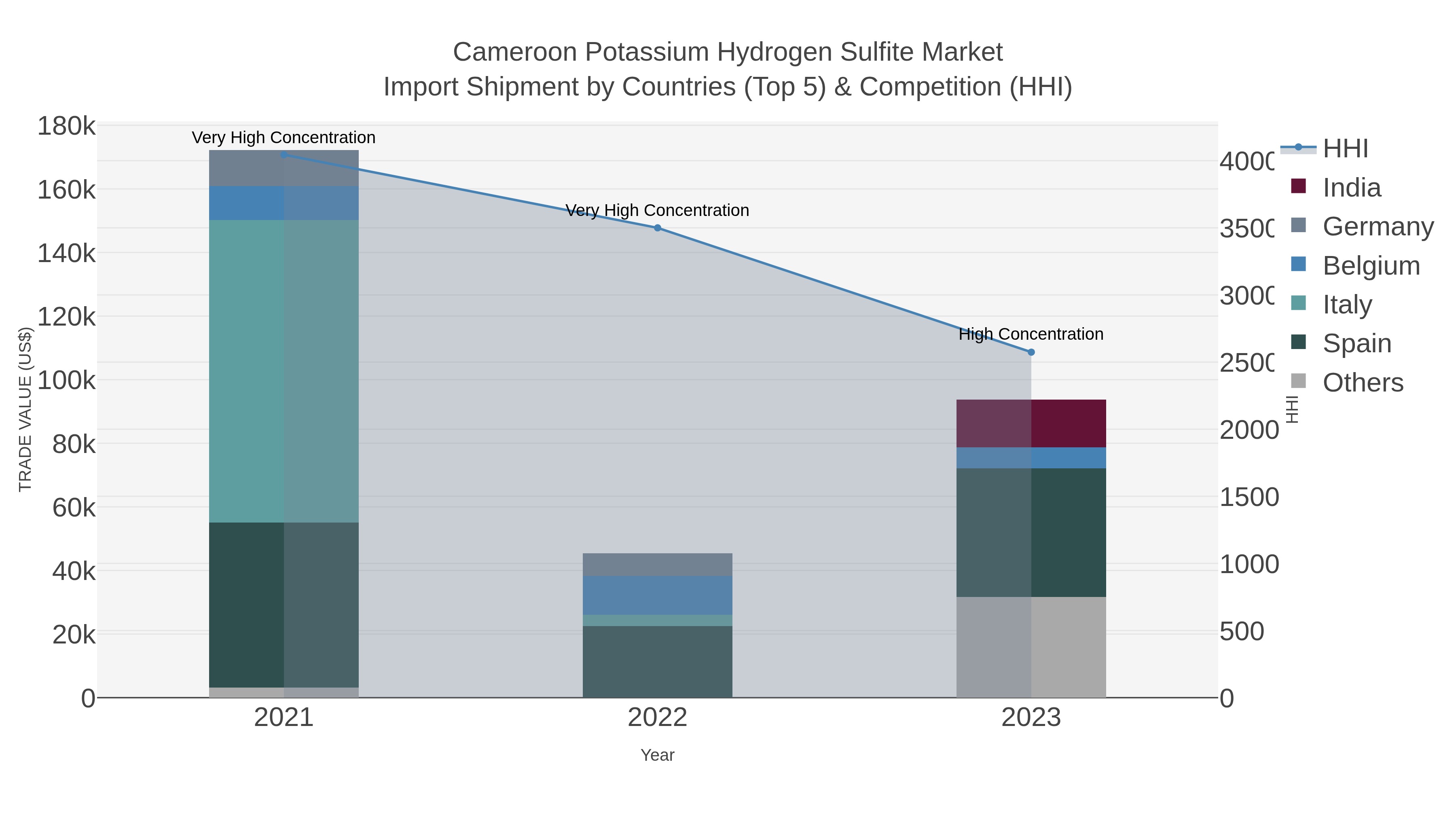 Cameroon Potassium Hydrogen Sulfite Market Import Shipment by Countries (Top 5) & Competition (HHI)