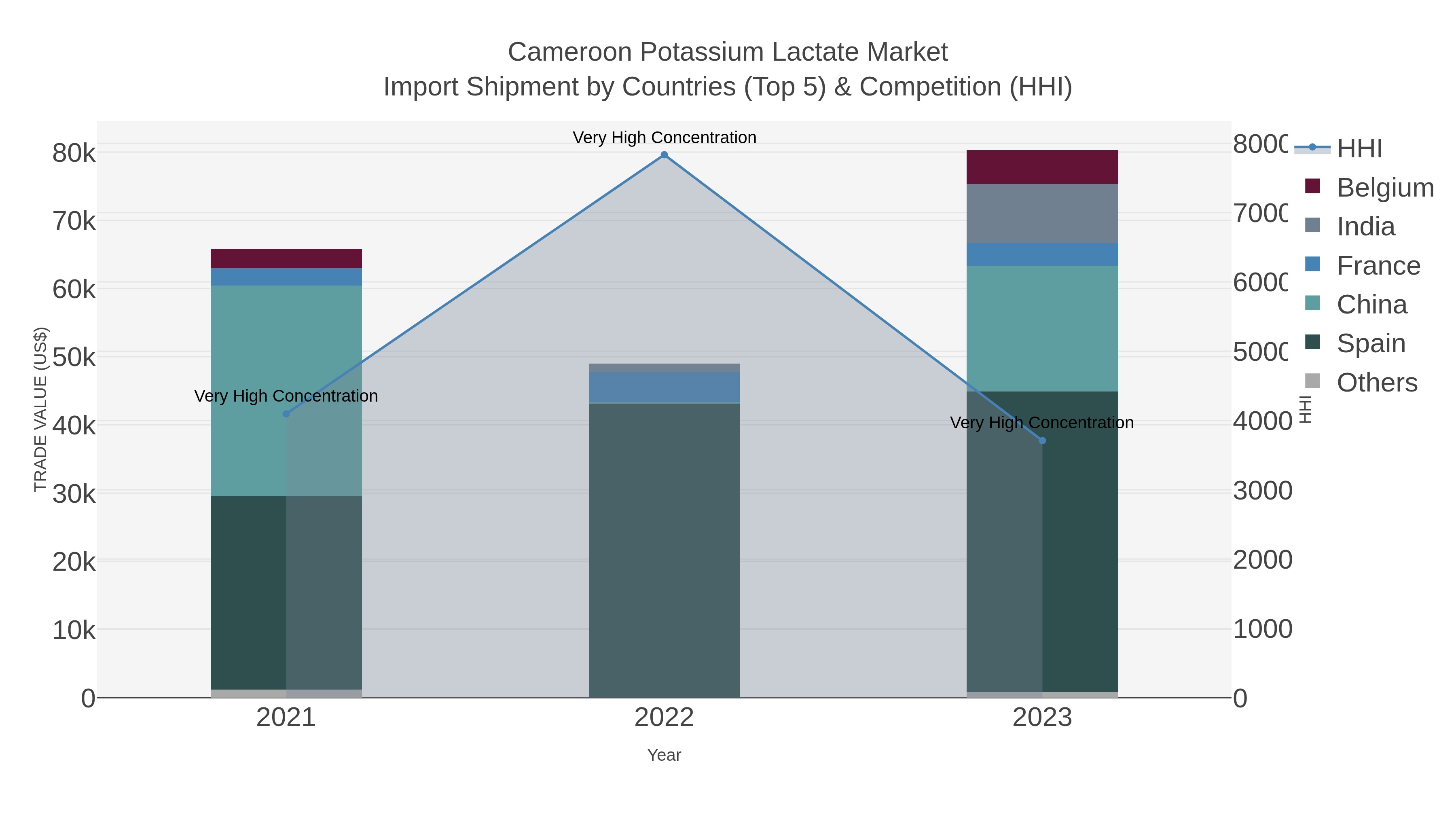 Cameroon Potassium Lactate Market Import Shipment by Countries (Top 5) & Competition (HHI)