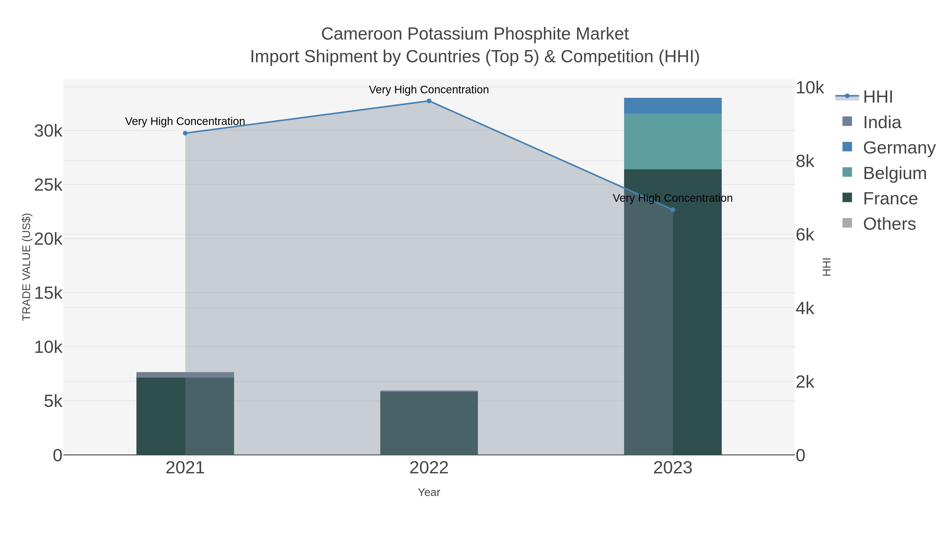 Cameroon Potassium Phosphite Market Import Shipment by Countries (Top 5) & Competition (HHI)