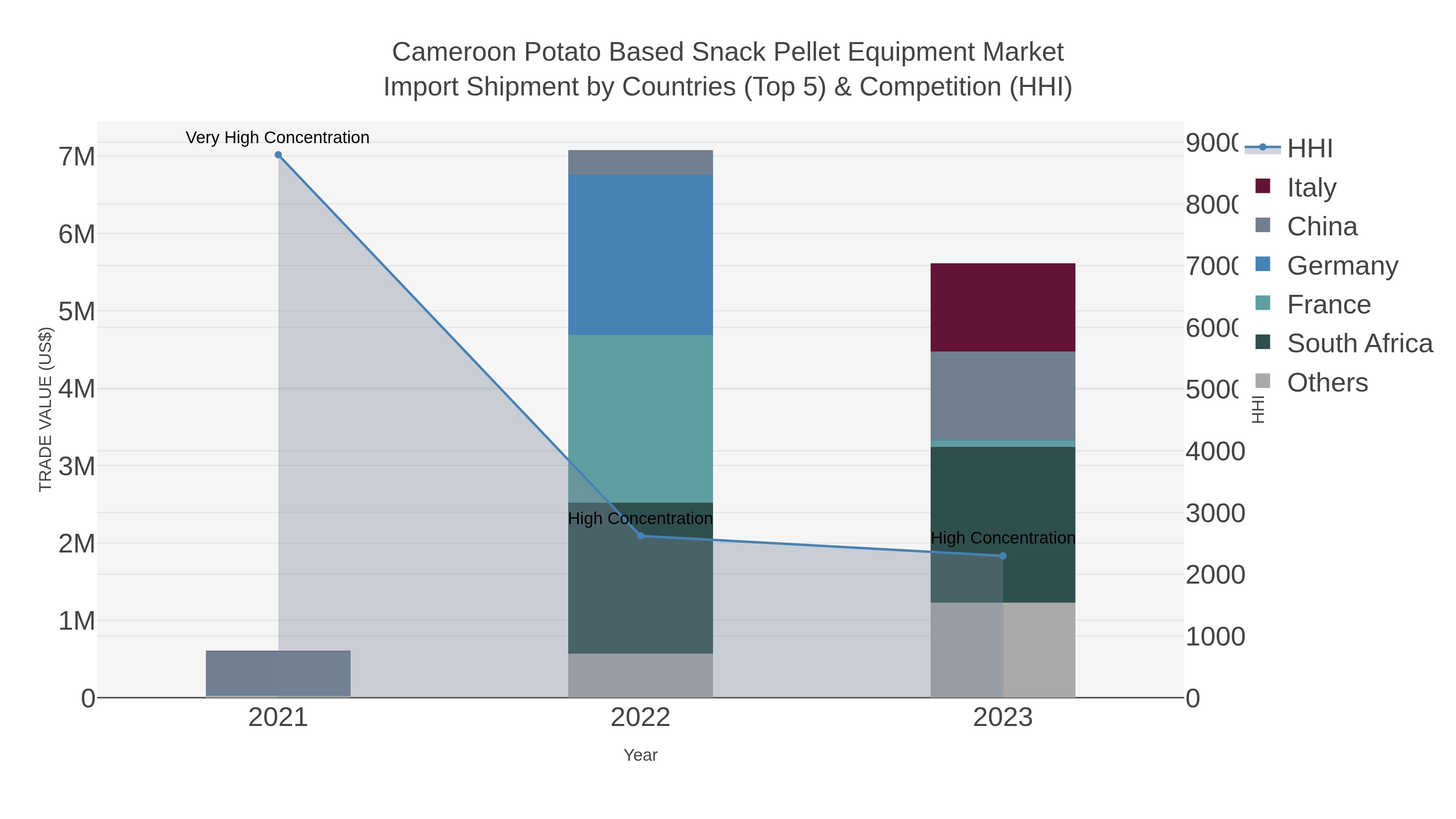 Cameroon Potato Based Snack Pellet Equipment Market Import Shipment by Countries (Top 5) & Competition (HHI)