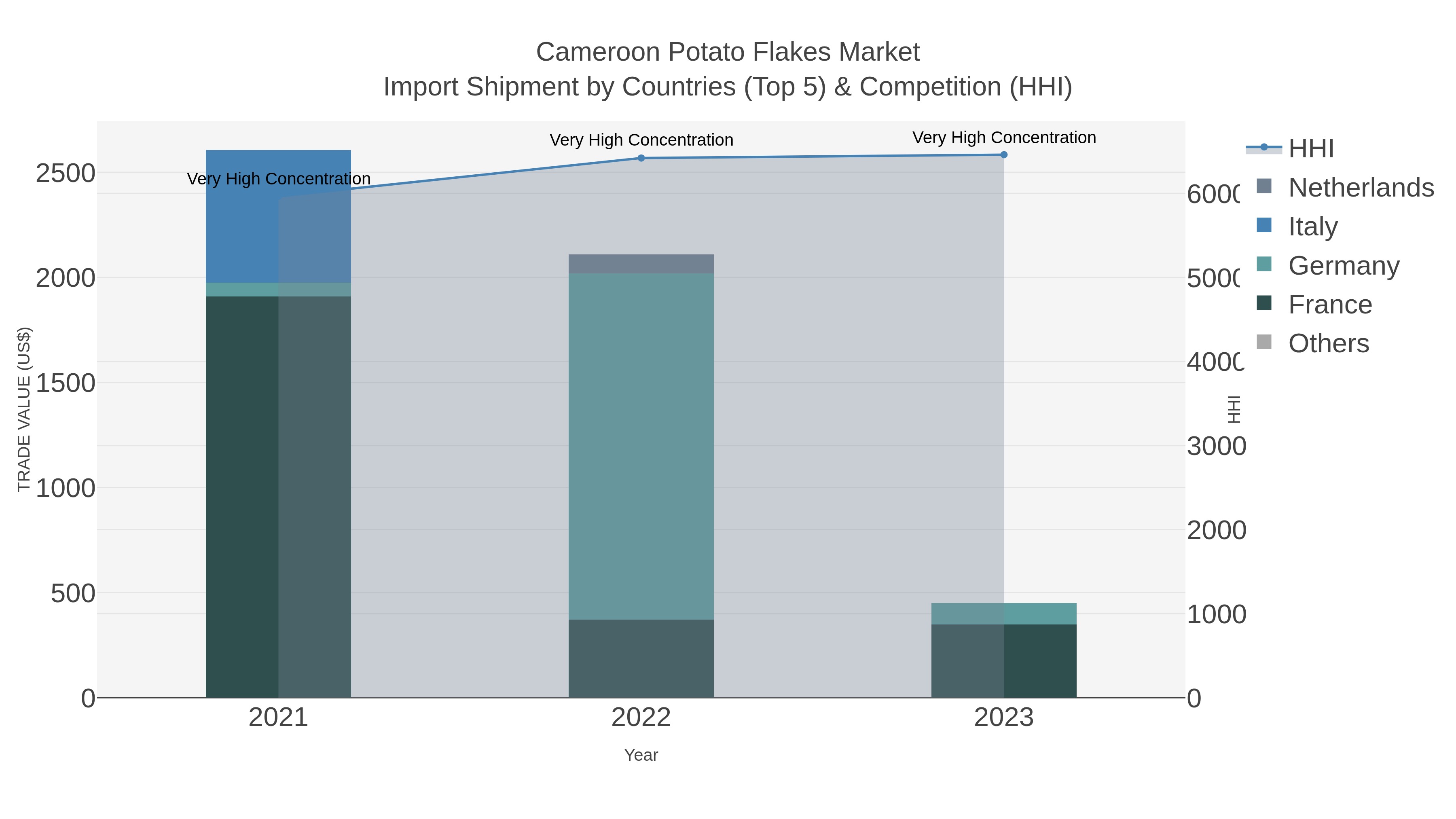Cameroon Potato Flakes Market Import Shipment by Countries (Top 5) & Competition (HHI)