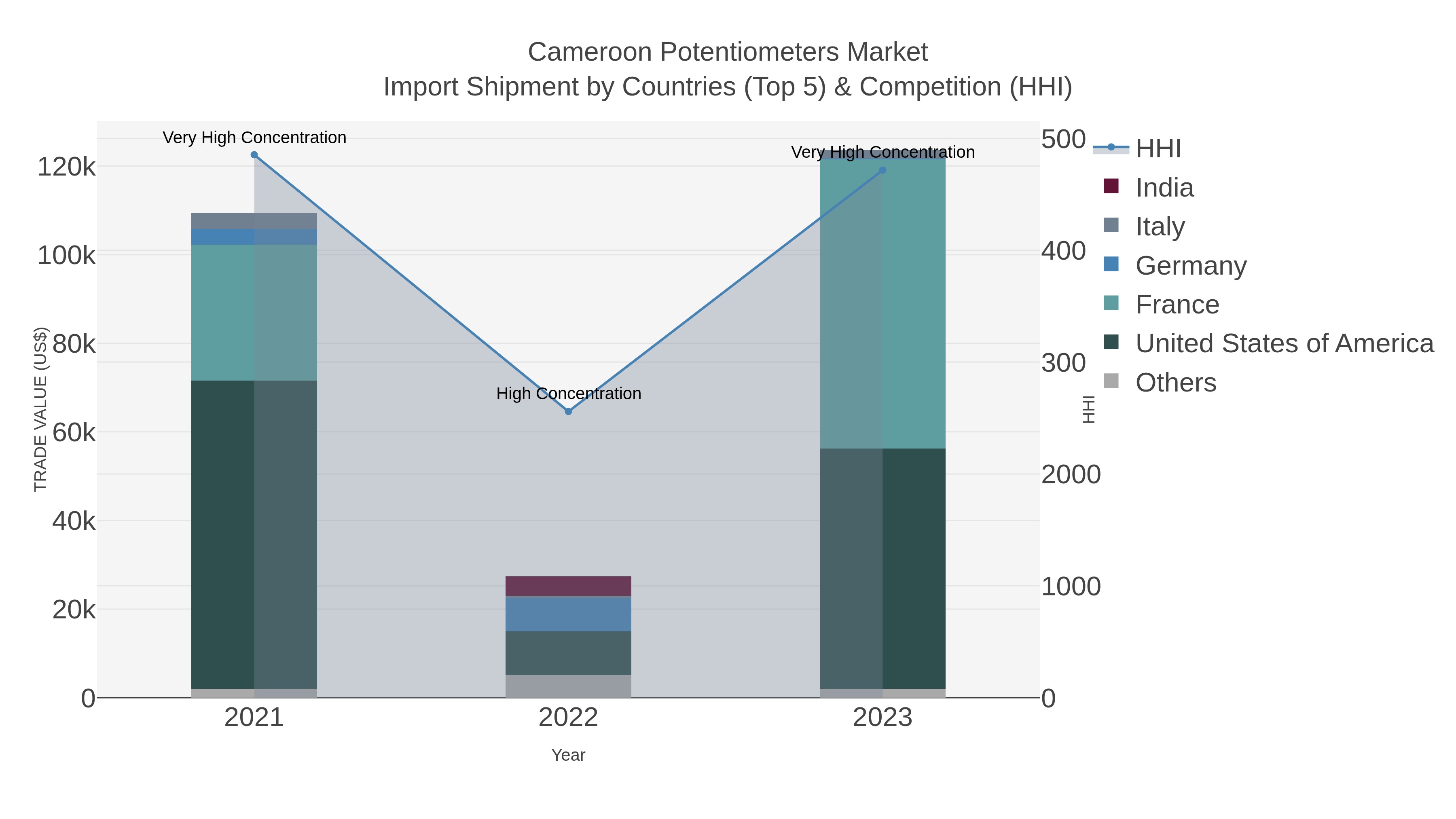 Cameroon Potentiometers Market Import Shipment by Countries (Top 5) & Competition (HHI)