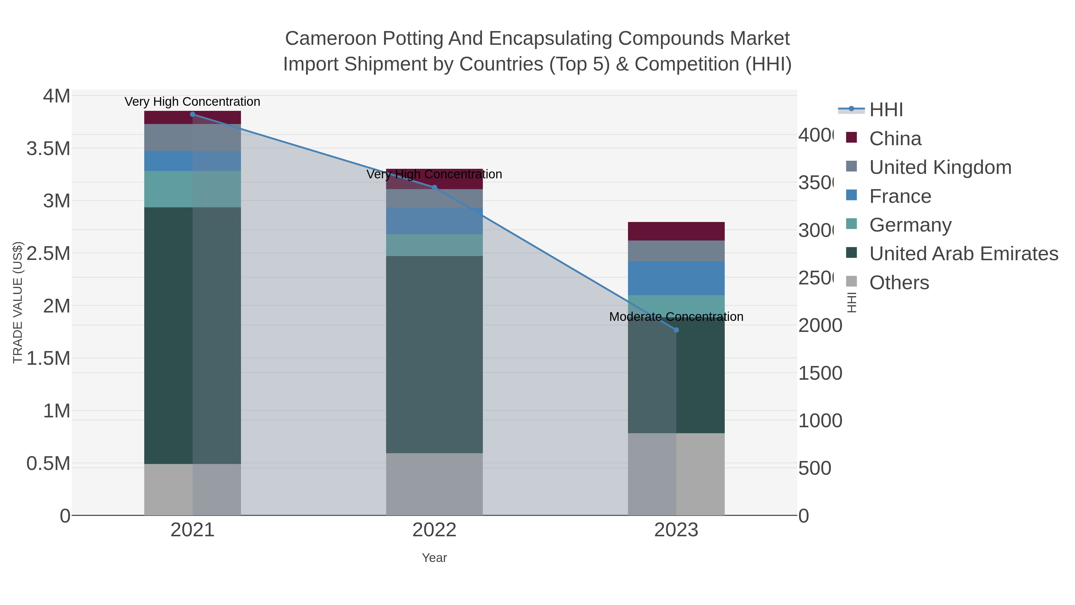 Cameroon Potting And Encapsulating Compounds Market Import Shipment by Countries (Top 5) & Competition (HHI)